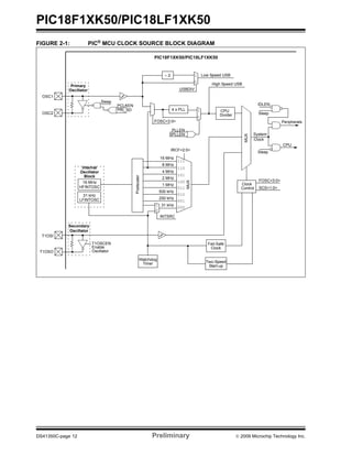 PIC18F1XK50/PIC18LF1XK50
DS41350C-page 12 Preliminary © 2009 Microchip Technology Inc.
FIGURE 2-1: PIC® MCU CLOCK SOURCE BLOCK DIAGRAM
4 x PLL
FOSC<3:0>
OSC2
OSC1
Sleep
CPU
Peripherals
IDLEN
Postscaler
MUX
MUX
16 MHz
8 MHz
4 MHz
2 MHz
1 MHz
250 kHz
500 kHz
IRCF<2:0>
111
110
101
100
011
010
001
000
31 kHz
31 kHz
LFINTOSC
Internal
Oscillator
Block
Clock
Control SCS<1:0>HFINTOSC
16 MHz
0
1
INTSRC
Primary
PIC18F1XK50/PIC18LF1XK50
Sleep
Sleep
System
Secondary
T1OSCEN
Enable
Oscillator
T1OSI
T1OSO
PCLKEN
PRI_SD
÷ 2
CPU
Divider
0
1
1
0
USBDIV
FOSC<3:0>
Low Speed USB
High Speed USB
PLLEN
SPLLEN
Oscillator
Watchdog
Timer
Oscillator
Fail-Safe
Clock
Two-Speed
Start-up
Clock
 
