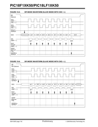PIC18F1XK50/PIC18LF1XK50
DS41350C-page 142 Preliminary © 2009 Microchip Technology Inc.
FIGURE 15-5: SPI MODE WAVEFORM (SLAVE MODE WITH CKE = 0)
FIGURE 15-6: SPI MODE WAVEFORM (SLAVE MODE WITH CKE = 1)
SCK
(CKP = 1
SCK
(CKP = 0
Input
Sample
SDI
bit 7
SDO bit 7 bit 6 bit 5 bit 4 bit 3 bit 2 bit 1 bit 0
SSPIF
Interrupt
(SMP = 0)
CKE = 0)
CKE = 0)
(SMP = 0)
Write to
SSPBUF
SSPSR to
SSPBUF
SS
Flag
Optional
bit 0
SCK
(CKP = 1
SCK
(CKP = 0
Input
Sample
SDI
bit 7 bit 0
SDO bit 7 bit 6 bit 5 bit 4 bit 3 bit 2 bit 1 bit 0
SSPIF
Interrupt
(SMP = 0)
CKE = 1)
CKE = 1)
(SMP = 0)
Write to
SSPBUF
SSPSR to
SSPBUF
SS
Flag
Not Optional
 
