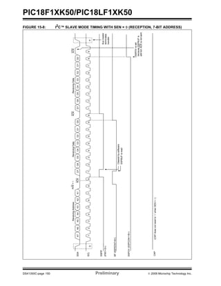 PIC18F1XK50/PIC18LF1XK50
DS41350C-page 150 Preliminary © 2009 Microchip Technology Inc.
FIGURE 15-8: I2C™ SLAVE MODE TIMING WITH SEN = 0 (RECEPTION, 7-BIT ADDRESS)
SDA
SCL
SSPIF
BF(SSPSTAT<0>)
SSPOV(SSPCON1<6>)
S
12345678912345678912345789
P
A7A6A5A4A3A2A1D7D6D5D4D3D2D1D0D7D6D5D4D3D1D0
ACKReceivingDataACKReceivingDataR/W=0
ACK
ReceivingAddress
Clearedbysoftware
SSPBUFisread
Busmaster
terminates
transfer
SSPOVisset
becauseSSPBUFis
stillfull.ACKisnotsent.
D2
6
(PIR1<3>)
CKP(CKPdoesnotresetto‘0’whenSEN=0)
 