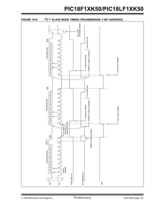 © 2009 Microchip Technology Inc. Preliminary DS41350C-page 151
PIC18F1XK50/PIC18LF1XK50
FIGURE 15-9: I2C™ SLAVE MODE TIMING (TRANSMISSION, 7-BIT ADDRESS)
SDA
SCL
SSPIF(PIR1<3>)
BF(SSPSTAT<0>)
A6A5A4A3A2A1D6D5D4D3D2D1D0
1234567823456789
SSPBUFiswrittenbysoftware
Clearedbysoftware
FromSSPIFISR
Datain
sampled
S
ACK
TransmittingDataR/W=0
ACK
ReceivingAddress
A7D7
91
D6D5D4D3D2D1D0
23456789
SSPBUFiswrittenbysoftware
Clearedbysoftware
FromSSPIFISR
TransmittingData
D7
1
CKP
P
ACK
CKPissetbysoftwareCKPissetbysoftware
SCLheldlow
whileCPU
respondstoSSPIF
SSPBUFisreadbysoftware
Busmaster
terminatessoftware
 