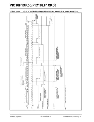 PIC18F1XK50/PIC18LF1XK50
DS41350C-page 152 Preliminary © 2009 Microchip Technology Inc.
FIGURE 15-10: I2C™ SLAVE MODE TIMING WITH SEN = 0 (RECEPTION, 10-BIT ADDRESS)
SDA
SCL
SSPIF
BF(SSPSTAT<0>)
S
12345678912345678912345789
P
11110A9A8A7A6A5A4A3A2A1A0D7D6D5D4D3D1D0
ReceiveDataByte
ACK
R/W=0
ACK
ReceiveFirstByteofAddress
Clearedbysoftware
D2
6
(PIR1<3>)
Clearedbysoftware
ReceiveSecondByteofAddress
Clearedbyhardware
whenSSPADDisupdated
withlowbyteofaddress
UA(SSPSTAT<1>)
Clockisheldlowuntil
updateofSSPADDhas
takenplace
UAissetindicatingthat
theSSPADDneedstobe
updated
UAissetindicatingthat
SSPADDneedstobe
updated
Clearedbyhardwarewhen
SSPADDisupdatedwithhigh
byteofaddress
SSPBUFiswrittenwith
contentsofSSPSR
DummyreadofSSPBUF
toclearBFflag
ACK
CKP
12345789
D7D6D5D4D3D1D0
ReceiveDataByte
Busmaster
terminates
transfer
D2
6
ACK
ClearedbysoftwareClearedbysoftware
SSPOV(SSPCON1<6>)
SSPOVisset
becauseSSPBUFis
stillfull.ACKisnotsent.
(CKPdoesnotresetto‘0’whenSEN=0)
Clockisheldlowuntil
updateofSSPADDhas
takenplace
 