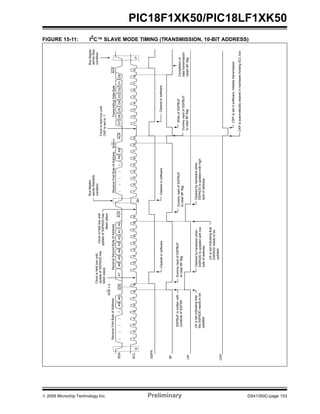 © 2009 Microchip Technology Inc. Preliminary DS41350C-page 153
PIC18F1XK50/PIC18LF1XK50
FIGURE 15-11: I2C™ SLAVE MODE TIMING (TRANSMISSION, 10-BIT ADDRESS)
SDA
SCL
SSPIF
BF
S
12345678912345678912345789
P
11110A9A8A7A6A5A4A3A2A1A011110A8
R/W=1
ACKACK
R/W=0
ACK
ReceiveFirstByteofAddress
Clearedinsoftware
BusMaster
sendsStop
condition
A9
6
ReceiveSecondByteofAddress
Clearedbyhardwarewhen
SSPADDisupdatedwithlow
byteofaddress.
UA
Clockisheldlowuntil
updateofSSPADDhas
takenplace
UAissetindicatingthat
theSSPADDneedstobe
updated
UAissetindicatingthat
SSPADDneedstobe
updated
Clearedbyhardwarewhen
SSPADDisupdatedwithhigh
byteofaddress.
SSPBUFiswrittenwith
contentsofSSPSR
DummyreadofSSPBUF
toclearBFflag
ReceiveFirstByteofAddress
12345789
D7D6D5D4D3D1
ACK
D2
6
TransmittingDataByte
D0
DummyreadofSSPBUF
toclearBFflag
Sr
Clearedinsoftware
WriteofSSPBUF
Clearedinsoftware
Completionof
clearsBFflag
CKP
CKPissetinsoftware,initiatestransmission
CKPisautomaticallyclearedinhardwareholdingSCLlow
Clockisheldlowuntil
updateofSSPADDhas
takenplace
datatransmission
Clockisheldlowuntil
CKPissetto‘1’
BusMaster
sendsRestarts
condition
DummyreadofSSPBUF
toclearBFflag
 