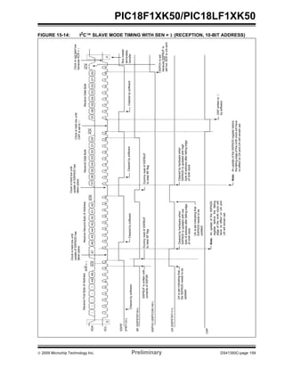 © 2009 Microchip Technology Inc. Preliminary DS41350C-page 159
PIC18F1XK50/PIC18LF1XK50
FIGURE 15-14: I2C™ SLAVE MODE TIMING WITH SEN = 1 (RECEPTION, 10-BIT ADDRESS)
SDA
SCL
SSPIF
BF(SSPSTAT<0>)
S
12345678912345678912345789
P
11110A9A8A7A6A5A4A3A2A1A0D7D6D5D4D3D1D0
ReceiveDataByte
ACK
R/W=0
ACK
ReceiveFirstByteofAddress
Clearedbysoftware
D2
6
(PIR1<3>)
Clearedbysoftware
ReceiveSecondByteofAddress
Clearedbyhardwarewhen
SSPADDisupdatedwithlow
byteofaddressafterfallingedge
UA(SSPSTAT<1>)
Clockisheldlowuntil
updateofSSPADDhas
takenplace
UAissetindicatingthat
theSSPADDneedstobe
updated
UAissetindicatingthat
SSPADDneedstobe
updated
Clearedbyhardwarewhen
SSPADDisupdatedwithhigh
byteofaddressafterfallingedge
SSPBUFiswrittenwith
contentsofSSPSR
DummyreadofSSPBUF
toclearBFflag
ACK
CKP
12345789
D7D6D5D4D3D1D0
ReceiveDataByte
Busmaster
terminates
transfer
D2
6
ACK
ClearedbysoftwareClearedbysoftware
SSPOV(SSPCON1<6>)
CKPwrittento‘1’
Note:AnupdateoftheSSPADDregisterbefore
thefallingedgeoftheninthclockwillhave
noeffectonUAandUAwillremainset.
Note:AnupdateoftheSSPADD
registerbeforethefalling
edgeoftheninthclockwill
havenoeffectonUAand
UAwillremainset.
bysoftware
Clockisheldlowuntil
updateofSSPADDhas
takenplace
ofninthclockofninthclock
SSPOVisset
becauseSSPBUFis
stillfull.ACKisnotsent.
DummyreadofSSPBUF
toclearBFflag
Clockisheldlowuntil
CKPissetto‘1’
Clockisnotheldlow
becauseACK=1
 