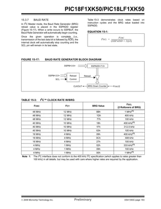 © 2009 Microchip Technology Inc. Preliminary DS41350C-page 163
PIC18F1XK50/PIC18LF1XK50
15.3.7 BAUD RATE
In I2
C Master mode, the Baud Rate Generator (BRG)
reload value is placed in the SSPADD register
(Figure 15-17). When a write occurs to SSPBUF, the
Baud Rate Generator will automatically begin counting.
Once the given operation is complete (i.e.,
transmission of the last data bit is followed by ACK), the
internal clock will automatically stop counting and the
SCL pin will remain in its last state.
Table 15-3 demonstrates clock rates based on
instruction cycles and the BRG value loaded into
SSPADD.
EQUATION 15-1:
FIGURE 15-17: BAUD RATE GENERATOR BLOCK DIAGRAM
TABLE 15-3: I2
C™ CLOCK RATE W/BRG
FSCL
FOSC
SSPADD 1+( ) 4( )
----------------------------------------------=
SSPM<3:0>
BRG Down CounterCLKOUT FOSC/2
SSPADD<7:0>
SSPM<3:0>
SCL
Reload
Control
Reload
FOSC FCY BRG Value
FSCL
(2 Rollovers of BRG)
48 MHz 12 MHz 0Bh 1 MHz(1)
48 MHz 12 MHz 1Dh 400 kHz
48 MHz 12 MHz 77h 100 kHz
40 MHz 10 MHz 18h 400 kHz(1)
40 MHz 10 MHz 1Fh 312.5 kHz
40 MHz 10 MHz 63h 100 kHz
16 MHz 4 MHz 09h 400 kHz(1)
16 MHz 4 MHz 0Ch 308 kHz
16 MHz 4 MHz 27h 100 kHz
4 MHz 1 MHz 02h 333 kHz(1)
4 MHz 1 MHz 09h 100 kHz
4 MHz 1 MHz 00h 1 MHz(1)
Note 1: The I2
C interface does not conform to the 400 kHz I2
C specification (which applies to rates greater than
100 kHz) in all details, but may be used with care where higher rates are required by the application.
 