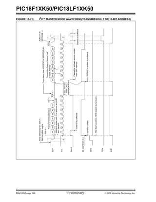 PIC18F1XK50/PIC18LF1XK50
DS41350C-page 168 Preliminary © 2009 Microchip Technology Inc.
FIGURE 15-21: I2C™ MASTER MODE WAVEFORM (TRANSMISSION, 7 OR 10-BIT ADDRESS)
SDA
SCL
SSPIF
BF(SSPSTAT<0>)
SEN
A7A6A5A4A3A2A1ACK=0D7D6D5D4D3D2D1D0
ACK
TransmittingDataorSecondHalf
R/W=0TransmitAddresstoSlave
123456789123456789
P
Clearedbysoftwareserviceroutine
SSPBUFiswrittenbysoftware
fromSSPinterrupt
AfterStartcondition,SENclearedbyhardware
S
SSPBUFwrittenwith7-bitaddressandR/W
starttransmit
SCLheldlow
whileCPU
respondstoSSPIF
SEN=0
of10-bitAddress
WriteSSPCON2<0>SEN=1
Startconditionbegins
Fromslave,clearACKSTATbitSSPCON2<6>
ACKSTATin
SSPCON2=1
Clearedbysoftware
SSPBUFwritten
PEN
R/W
Clearedbysoftware
 