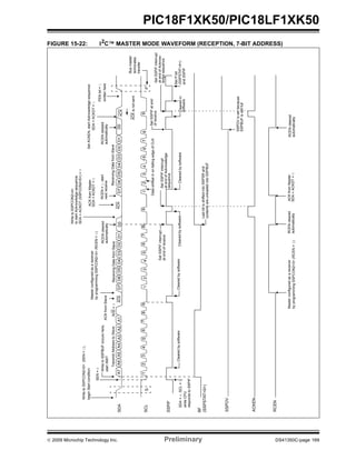 © 2009 Microchip Technology Inc. Preliminary DS41350C-page 169
PIC18F1XK50/PIC18LF1XK50
FIGURE 15-22: I2C™ MASTER MODE WAVEFORM (RECEPTION, 7-BIT ADDRESS)
P
98765
D0D1D2D3D4D5D6D7
S
A7A6A5A4A3A2A1SDA
SCL
1234567891234567891234
Busmaster
terminates
transfer
ACK
ReceivingDatafromSlaveReceivingDatafromSlave
D0D1D2D3D4D5D6D7ACK
R/W=0TransmitAddresstoSlave
SSPIF
BF
ACKisnotsent
WritetoSSPCON2<0>(SEN=1),
WritetoSSPBUFoccurshere,
ACKfromSlave
Masterconfiguredasareceiver
byprogrammingSSPCON2<3>(RCEN=1)
PENbit=1
writtenhere
DatashiftedinonfallingedgeofCLK
Clearedbysoftware
startXMIT
SEN=0
SSPOV
SDA=0,SCL=1
whileCPU
(SSPSTAT<0>)
ACK
ClearedbysoftwareClearedbysoftware
SetSSPIFinterrupt
atendofreceive
SetPbit
(SSPSTAT<4>)
andSSPIF
Clearedin
software
ACKfromMaster
SetSSPIFatend
SetSSPIFinterrupt
atendofAcknowledge
sequence
SetSSPIFinterrupt
atendofAcknow-
ledgesequence
ofreceive
SetACKEN,startAcknowledgesequence
SSPOVissetbecause
SSPBUFisstillfull
SDA=ACKDT=1
RCENcleared
automatically
RCEN=1,start
nextreceive
WritetoSSPCON2<4>
tostartAcknowledgesequence
SDA=ACKDT(SSPCON2<5>)=0
RCENcleared
automatically
respondstoSSPIF
ACKEN
beginStartcondition
Clearedbysoftware
SDA=ACKDT=0
LastbitisshiftedintoSSPSRand
contentsareunloadedintoSSPBUF
RCEN
Masterconfiguredasareceiver
byprogrammingSSPCON2<3>(RCEN=1)
RCENcleared
automatically
ACKfromMaster
SDA=ACKDT=0
RCENcleared
automatically
 