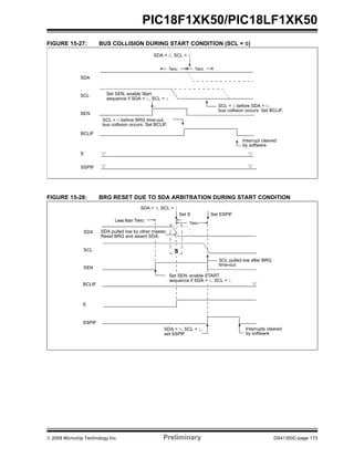 © 2009 Microchip Technology Inc. Preliminary DS41350C-page 173
PIC18F1XK50/PIC18LF1XK50
FIGURE 15-27: BUS COLLISION DURING START CONDITION (SCL = 0)
FIGURE 15-28: BRG RESET DUE TO SDA ARBITRATION DURING START CONDITION
SDA
SCL
SEN
bus collision occurs. Set BCLIF.
SCL = 0 before SDA = 0,
Set SEN, enable Start
sequence if SDA = 1, SCL = 1
TBRG TBRG
SDA = 0, SCL = 1
BCLIF
S
SSPIF
Interrupt cleared
by software
bus collision occurs. Set BCLIF.
SCL = 0 before BRG time-out,
‘0’ ‘0’
‘0’‘0’
SDA
SCL
SEN
Set S
Less than TBRG
TBRG
SDA = 0, SCL = 1
BCLIF
S
SSPIF
S
Interrupts cleared
by softwareset SSPIF
SDA = 0, SCL = 1,
SCL pulled low after BRG
time-out
Set SSPIF
‘0’
SDA pulled low by other master.
Reset BRG and assert SDA.
Set SEN, enable START
sequence if SDA = 1, SCL = 1
 