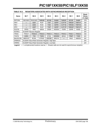 © 2009 Microchip Technology Inc. Preliminary DS41350C-page 185
PIC18F1XK50/PIC18LF1XK50
TABLE 16-2: REGISTERS ASSOCIATED WITH ASYNCHRONOUS RECEPTION
Name Bit 7 Bit 6 Bit 5 Bit 4 Bit 3 Bit 2 Bit 1 Bit 0
Reset
Values
on page
INTCON GIE/GIEH PEIE/GIEL TMR0IE INT0IE RABIE TMR0IF INT0IF RABIF 279
PIR1 — ADIF RCIF TXIF SSPIF CCP1IF TMR2IF TMR1IF 282
PIE1 — ADIE RCIE TXIE SSPIE CCP1IE TMR2IE TMR1IE 282
IPR1 — ADIP RCIP TXIP SSPIP CCP1IP TMR2IP TMR1IP 282
RCSTA SPEN RX9 SREN CREN ADDEN FERR OERR RX9D 281
RCREG EUSART Receive Register 281
TRISC TRISC7 TRISC6 TRISC5 TRISC4 TRISC3 TRISC2 TRISC1 TRISC0 282
TXSTA CSRC TX9 TXEN SYNC SENDB BRGH TRMT TX9D 281
BAUDCON ABDOVF RCIDL DTRXP CKTXP BRG16 — WUE ABDEN 281
SPBRGH EUSART Baud Rate Generator Register, High Byte 281
SPBRG EUSART Baud Rate Generator Register, Low Byte 281
Legend: — = unimplemented locations read as ‘0’. Shaded cells are not used for asynchronous reception.
 