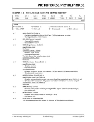 © 2009 Microchip Technology Inc. Preliminary DS41350C-page 187
PIC18F1XK50/PIC18LF1XK50
REGISTER 16-2: RCSTA: RECEIVE STATUS AND CONTROL REGISTER(1)
R/W-0 R/W-0 R/W-0 R/W-0 R/W-0 R-0 R-0 R-x
SPEN RX9 SREN CREN ADDEN FERR OERR RX9D
bit 7 bit 0
Legend:
R = Readable bit W = Writable bit U = Unimplemented bit, read as ‘0’
-n = Value at POR ‘1’ = Bit is set ‘0’ = Bit is cleared x = Bit is unknown
bit 7 SPEN: Serial Port Enable bit
1 = Serial port enabled (configures RX/DT and TX/CK pins as serial port pins)
0 = Serial port disabled (held in Reset)
bit 6 RX9: 9-bit Receive Enable bit
1 = Selects 9-bit reception
0 = Selects 8-bit reception
bit 5 SREN: Single Receive Enable bit
Asynchronous mode:
Don’t care
Synchronous mode – Master:
1 = Enables single receive
0 = Disables single receive
This bit is cleared after reception is complete.
Synchronous mode – Slave
Don’t care
bit 4 CREN: Continuous Receive Enable bit
Asynchronous mode:
1 = Enables receiver
0 = Disables receiver
Synchronous mode:
1 = Enables continuous receive until enable bit CREN is cleared (CREN overrides SREN)
0 = Disables continuous receive
bit 3 ADDEN: Address Detect Enable bit
Asynchronous mode 9-bit (RX9 = 1):
1 = Enables address detection, enable interrupt and load the receive buffer when RSR<8> is set
0 = Disables address detection, all bytes are received and ninth bit can be used as parity bit
Asynchronous mode 8-bit (RX9 = 0):
Don’t care
bit 2 FERR: Framing Error bit
1 = Framing error (can be updated by reading RCREG register and receive next valid byte)
0 = No framing error
bit 1 OERR: Overrun Error bit
1 = Overrun error (can be cleared by clearing bit CREN)
0 = No overrun error
bit 0 RX9D: Ninth bit of Received Data
This can be address/data bit or a parity bit and must be calculated by user firmware.
 