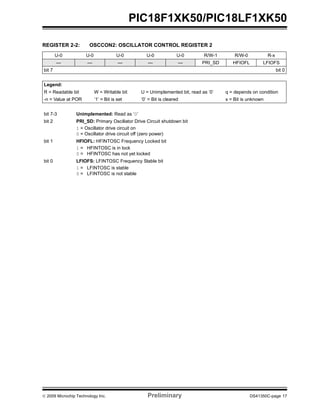 © 2009 Microchip Technology Inc. Preliminary DS41350C-page 17
PIC18F1XK50/PIC18LF1XK50
REGISTER 2-2: OSCCON2: OSCILLATOR CONTROL REGISTER 2
U-0 U-0 U-0 U-0 U-0 R/W-1 R/W-0 R-x
— — — — — PRI_SD HFIOFL LFIOFS
bit 7 bit 0
Legend:
R = Readable bit W = Writable bit U = Unimplemented bit, read as ‘0’ q = depends on condition
-n = Value at POR ‘1’ = Bit is set ‘0’ = Bit is cleared x = Bit is unknown
bit 7-3 Unimplemented: Read as ‘0’
bit 2 PRI_SD: Primary Oscillator Drive Circuit shutdown bit
1 = Oscillator drive circuit on
0 = Oscillator drive circuit off (zero power)
bit 1 HFIOFL: HFINTOSC Frequency Locked bit
1 = HFINTOSC is in lock
0 = HFINTOSC has not yet locked
bit 0 LFIOFS: LFINTOSC Frequency Stable bit
1 = LFINTOSC is stable
0 = LFINTOSC is not stable
 