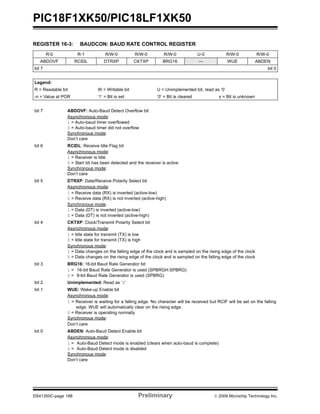PIC18F1XK50/PIC18LF1XK50
DS41350C-page 188 Preliminary © 2009 Microchip Technology Inc.
REGISTER 16-3: BAUDCON: BAUD RATE CONTROL REGISTER
R-0 R-1 R/W-0 R/W-0 R/W-0 U-0 R/W-0 R/W-0
ABDOVF RCIDL DTRXP CKTXP BRG16 — WUE ABDEN
bit 7 bit 0
Legend:
R = Readable bit W = Writable bit U = Unimplemented bit, read as ‘0’
-n = Value at POR ‘1’ = Bit is set ‘0’ = Bit is cleared x = Bit is unknown
bit 7 ABDOVF: Auto-Baud Detect Overflow bit
Asynchronous mode:
1 = Auto-baud timer overflowed
0 = Auto-baud timer did not overflow
Synchronous mode:
Don’t care
bit 6 RCIDL: Receive Idle Flag bit
Asynchronous mode:
1 = Receiver is Idle
0 = Start bit has been detected and the receiver is active
Synchronous mode:
Don’t care
bit 5 DTRXP: Data/Receive Polarity Select bit
Asynchronous mode:
1 = Receive data (RX) is inverted (active-low)
0 = Receive data (RX) is not inverted (active-high)
Synchronous mode:
1 = Data (DT) is inverted (active-low)
0 = Data (DT) is not inverted (active-high)
bit 4 CKTXP: Clock/Transmit Polarity Select bit
Asynchronous mode:
1 = Idle state for transmit (TX) is low
0 = Idle state for transmit (TX) is high
Synchronous mode:
1 = Data changes on the falling edge of the clock and is sampled on the rising edge of the clock
0 = Data changes on the rising edge of the clock and is sampled on the falling edge of the clock
bit 3 BRG16: 16-bit Baud Rate Generator bit
1 = 16-bit Baud Rate Generator is used (SPBRGH:SPBRG)
0 = 8-bit Baud Rate Generator is used (SPBRG)
bit 2 Unimplemented: Read as ‘0’
bit 1 WUE: Wake-up Enable bit
Asynchronous mode:
1 = Receiver is waiting for a falling edge. No character will be received but RCIF will be set on the falling
edge. WUE will automatically clear on the rising edge.
0 = Receiver is operating normally
Synchronous mode:
Don’t care
bit 0 ABDEN: Auto-Baud Detect Enable bit
Asynchronous mode:
1 = Auto-Baud Detect mode is enabled (clears when auto-baud is complete)
0 = Auto-Baud Detect mode is disabled
Synchronous mode:
Don’t care
 