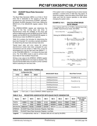 © 2009 Microchip Technology Inc. Preliminary DS41350C-page 189
PIC18F1XK50/PIC18LF1XK50
16.3 EUSART Baud Rate Generator
(BRG)
The Baud Rate Generator (BRG) is an 8-bit or 16-bit
timer that is dedicated to the support of both the
asynchronous and synchronous EUSART operation.
By default, the BRG operates in 8-bit mode. Setting the
BRG16 bit of the BAUDCON register selects 16-bit
mode.
The SPBRGH:SPBRG register pair determines the
period of the free running baud rate timer. In
Asynchronous mode the multiplier of the baud rate
period is determined by both the BRGH bit of the TXSTA
register and the BRG16 bit of the BAUDCON register. In
Synchronous mode, the BRGH bit is ignored.
Table 16-3 contains the formulas for determining the
baud rate. Example 16-1 provides a sample calculation
for determining the baud rate and baud rate error.
Typical baud rates and error values for various
asynchronous modes have been computed for your
convenience and are shown in Table 16-5. It may be
advantageous to use the high baud rate (BRGH = 1),
or the 16-bit BRG (BRG16 = 1) to reduce the baud rate
error. The 16-bit BRG mode is used to achieve slow
baud rates for fast oscillator frequencies.
Writing a new value to the SPBRGH, SPBRG register
pair causes the BRG timer to be reset (or cleared). This
ensures that the BRG does not wait for a timer overflow
before outputting the new baud rate.
If the system clock is changed during an active receive
operation, a receive error or data loss may result. To
avoid this problem, check the status of the RCIDL bit to
make sure that the receive operation is Idle before
changing the system clock.
EXAMPLE 16-1: CALCULATING BAUD
RATE ERROR
TABLE 16-3: BAUD RATE FORMULAS
TABLE 16-4: REGISTERS ASSOCIATED WITH BAUD RATE GENERATOR
For a device with FOSC of 16 MHz, desired baud rate
of 9600, Asynchronous mode, 8-bit BRG:
Solving for SPBRGH:SPBRG:
Desired Baud Rate
FOSC
64 [SPBRGH:SPBRG] 1+( )
---------------------------------------------------------------------=
25.042[ ] 25= =
Calculated Baud Rate
16000000
64 25 1+( )
---------------------------=
9615=
Error
Calc. Baud Rate Desired Baud Rate–
Desired Baud Rate
--------------------------------------------------------------------------------------------=
9615 9600–( )
9600
---------------------------------- 0.16%= =
FOSC
X =
64 * (Desired Baud Rate)
-1( )
16,000,000
= 64 * 9600
-1( )
Configuration Bits
BRG/EUSART Mode Baud Rate Formula
SYNC BRG16 BRGH
0 0 0 8-bit/Asynchronous FOSC/[64 (n+1)]
0 0 1 8-bit/Asynchronous
FOSC/[16 (n+1)]
0 1 0 16-bit/Asynchronous
0 1 1 16-bit/Asynchronous
FOSC/[4 (n+1)]1 0 x 8-bit/Synchronous
1 1 x 16-bit/Synchronous
Legend: x = Don’t care, n = value of SPBRGH, SPBRG register pair
Name Bit 7 Bit 6 Bit 5 Bit 4 Bit 3 Bit 2 Bit 1 Bit 0
Reset Values
on page
TXSTA CSRC TX9 TXEN SYNC SENDB BRGH TRMT TX9D 281
RCSTA SPEN RX9 SREN CREN ADDEN FERR OERR RX9D 281
BAUDCON ABDOVF RCIDL DTRXP CKTXP BRG16 — WUE ABDEN 281
SPBRGH EUSART Baud Rate Generator Register, High Byte 281
SPBRG EUSART Baud Rate Generator Register, Low Byte 281
Legend: — = unimplemented, read as ‘0’. Shaded cells are not used by the BRG.
 