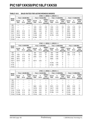 PIC18F1XK50/PIC18LF1XK50
DS41350C-page 190 Preliminary © 2009 Microchip Technology Inc.
TABLE 16-5: BAUD RATES FOR ASYNCHRONOUS MODES
BAUD
RATE
SYNC = 0, BRGH = 0, BRG16 = 0
FOSC = 48.000 MHz FOSC = 18.432 MHz FOSC = 12.000 MHz FOSC = 11.0592 MHz
Actual
Rate
%
Error
SPBRG
value
(decimal)
Actual
Rate
%
Error
SPBRG
value
(decimal)
Actual
Rate
%
Error
SPBRG
value
(decimal)
Actual
Rate
%
Error
SPBRG
value
(decimal)
300 — — — — — — — — — — — —
1200 — — — 1200 0.00 239 1202 0.16 155 1200 0.00 143
2400 — — — 2400 0.00 119 2404 0.16 77 2400 0.00 71
9600 9615 0.16 77 9600 0.00 29 9375 -2.34 19 9600 0.00 17
10417 10417 0.00 71 10286 -1.26 27 10417 0.00 17 10165 -2.42 16
19.2k 19.23k 0.16 38 19.20k 0.00 14 18.75k -2.34 9 19.20k 0.00 8
57.6k 57.69k 0.16 12 57.60k 0.00 7 — — — 57.60k 0.00 2
115.2k — — — — — — — — — — — —
BAUD
RATE
SYNC = 0, BRGH = 0, BRG16 = 0
FOSC = 8.000 MHz FOSC = 4.000 MHz FOSC = 3.6864 MHz FOSC = 1.000 MHz
Actual
Rate
%
Error
SPBRG
value
(decimal)
Actual
Rate
%
Error
SPBRG
value
(decimal)
Actual
Rate
%
Error
SPBRG
value
(decimal)
Actual
Rate
%
Error
SPBRG
value
(decimal)
300 — — — 300 0.16 207 300 0.00 191 300 0.16 51
1200 1202 0.16 103 1202 0.16 51 1200 0.00 47 1202 0.16 12
2400 2404 0.16 51 2404 0.16 25 2400 0.00 23 — — —
9600 9615 0.16 12 — — — 9600 0.00 5 — — —
10417 10417 0.00 11 10417 0.00 5 — — — — — —
19.2k — — — — — — 19.20k 0.00 2 — — —
57.6k — — — — — — 57.60k 0.00 0 — — —
115.2k — — — — — — — — — — — —
BAUD
RATE
SYNC = 0, BRGH = 1, BRG16 = 0
FOSC = 48.000 MHz FOSC = 18.432 MHz FOSC = 12.000 MHz FOSC = 11.0592 MHz
Actual
Rate
%
Error
SPBRG
value
(decimal)
Actual
Rate
%
Error
SPBRG
value
(decimal)
Actual
Rate
%
Error
SPBRG
value
(decimal)
Actual
Rate
%
Error
SPBRG
value
(decimal)
300 — — — — — — — — — — — —
1200 — — — — — — — — — — — —
2400 — — — — — — — — — — — —
9600 — — — 9600 0.00 119 9615 0.16 77 9600 0.00 71
10417 — — — 10378 -0.37 110 10417 0.00 71 10473 0.53 65
19.2k 19.23k 0.16 155 19.20k 0.00 59 19.23k 0.16 38 19.20k 0.00 35
57.6k 57.69k 0.16 51 57.60k 0.00 19 57.69k 0.16 12 57.60k 0.00 11
115.2k 115.38k 0.16 25 115.2k 0.00 9 — — — 115.2k 0.00 5
 