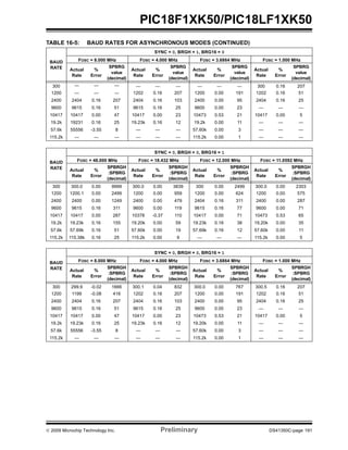 © 2009 Microchip Technology Inc. Preliminary DS41350C-page 191
PIC18F1XK50/PIC18LF1XK50
BAUD
RATE
SYNC = 0, BRGH = 1, BRG16 = 0
FOSC = 8.000 MHz FOSC = 4.000 MHz FOSC = 3.6864 MHz FOSC = 1.000 MHz
Actual
Rate
%
Error
SPBRG
value
(decimal)
Actual
Rate
%
Error
SPBRG
value
(decimal)
Actual
Rate
%
Error
SPBRG
value
(decimal)
Actual
Rate
%
Error
SPBRG
value
(decimal)
300 — — — — — — — — — 300 0.16 207
1200 — — — 1202 0.16 207 1200 0.00 191 1202 0.16 51
2400 2404 0.16 207 2404 0.16 103 2400 0.00 95 2404 0.16 25
9600 9615 0.16 51 9615 0.16 25 9600 0.00 23 — — —
10417 10417 0.00 47 10417 0.00 23 10473 0.53 21 10417 0.00 5
19.2k 19231 0.16 25 19.23k 0.16 12 19.2k 0.00 11 — — —
57.6k 55556 -3.55 8 — — — 57.60k 0.00 3 — — —
115.2k — — — — — — 115.2k 0.00 1 — — —
BAUD
RATE
SYNC = 0, BRGH = 0, BRG16 = 1
FOSC = 48.000 MHz FOSC = 18.432 MHz FOSC = 12.000 MHz FOSC = 11.0592 MHz
Actual
Rate
%
Error
SPBRGH
:SPBRG
(decimal)
Actual
Rate
%
Error
SPBRGH
:SPBRG
(decimal)
Actual
Rate
%
Error
SPBRGH
:SPBRG
(decimal)
Actual
Rate
%
Error
SPBRGH
:SPBRG
(decimal)
300 300.0 0.00 9999 300.0 0.00 3839 300 0.00 2499 300.0 0.00 2303
1200 1200.1 0.00 2499 1200 0.00 959 1200 0.00 624 1200 0.00 575
2400 2400 0.00 1249 2400 0.00 479 2404 0.16 311 2400 0.00 287
9600 9615 0.16 311 9600 0.00 119 9615 0.16 77 9600 0.00 71
10417 10417 0.00 287 10378 -0.37 110 10417 0.00 71 10473 0.53 65
19.2k 19.23k 0.16 155 19.20k 0.00 59 19.23k 0.16 38 19.20k 0.00 35
57.6k 57.69k 0.16 51 57.60k 0.00 19 57.69k 0.16 12 57.60k 0.00 11
115.2k 115.38k 0.16 25 115.2k 0.00 9 — — — 115.2k 0.00 5
BAUD
RATE
SYNC = 0, BRGH = 0, BRG16 = 1
FOSC = 8.000 MHz FOSC = 4.000 MHz FOSC = 3.6864 MHz FOSC = 1.000 MHz
Actual
Rate
%
Error
SPBRGH
:SPBRG
(decimal)
Actual
Rate
%
Error
SPBRGH
:SPBRG
(decimal)
Actual
Rate
%
Error
SPBRGH
:SPBRG
(decimal)
Actual
Rate
%
Error
SPBRGH
:SPBRG
(decimal)
300 299.9 -0.02 1666 300.1 0.04 832 300.0 0.00 767 300.5 0.16 207
1200 1199 -0.08 416 1202 0.16 207 1200 0.00 191 1202 0.16 51
2400 2404 0.16 207 2404 0.16 103 2400 0.00 95 2404 0.16 25
9600 9615 0.16 51 9615 0.16 25 9600 0.00 23 — — —
10417 10417 0.00 47 10417 0.00 23 10473 0.53 21 10417 0.00 5
19.2k 19.23k 0.16 25 19.23k 0.16 12 19.20k 0.00 11 — — —
57.6k 55556 -3.55 8 — — — 57.60k 0.00 3 — — —
115.2k — — — — — — 115.2k 0.00 1 — — —
TABLE 16-5: BAUD RATES FOR ASYNCHRONOUS MODES (CONTINUED)
 