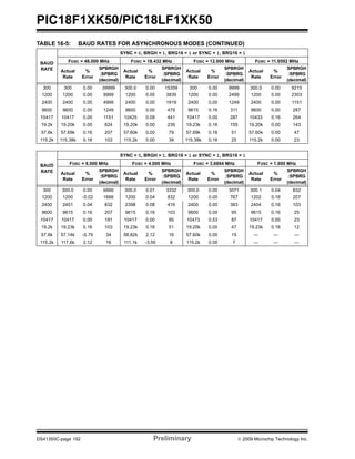 PIC18F1XK50/PIC18LF1XK50
DS41350C-page 192 Preliminary © 2009 Microchip Technology Inc.
BAUD
RATE
SYNC = 0, BRGH = 1, BRG16 = 1 or SYNC = 1, BRG16 = 1
FOSC = 48.000 MHz FOSC = 18.432 MHz FOSC = 12.000 MHz FOSC = 11.0592 MHz
Actual
Rate
%
Error
SPBRGH
:SPBRG
(decimal)
Actual
Rate
%
Error
SPBRGH
:SPBRG
(decimal)
Actual
Rate
%
Error
SPBRGH
:SPBRG
(decimal)
Actual
Rate
%
Error
SPBRGH
:SPBRG
(decimal)
300 300 0.00 39999 300.0 0.00 15359 300 0.00 9999 300.0 0.00 9215
1200 1200 0.00 9999 1200 0.00 3839 1200 0.00 2499 1200 0.00 2303
2400 2400 0.00 4999 2400 0.00 1919 2400 0.00 1249 2400 0.00 1151
9600 9600 0.00 1249 9600 0.00 479 9615 0.16 311 9600 0.00 287
10417 10417 0.00 1151 10425 0.08 441 10417 0.00 287 10433 0.16 264
19.2k 19.20k 0.00 624 19.20k 0.00 239 19.23k 0.16 155 19.20k 0.00 143
57.6k 57.69k 0.16 207 57.60k 0.00 79 57.69k 0.16 51 57.60k 0.00 47
115.2k 115.38k 0.16 103 115.2k 0.00 39 115.38k 0.16 25 115.2k 0.00 23
BAUD
RATE
SYNC = 0, BRGH = 1, BRG16 = 1 or SYNC = 1, BRG16 = 1
FOSC = 8.000 MHz FOSC = 4.000 MHz FOSC = 3.6864 MHz FOSC = 1.000 MHz
Actual
Rate
%
Error
SPBRGH
:SPBRG
(decimal)
Actual
Rate
%
Error
SPBRGH
:SPBRG
(decimal)
Actual
Rate
%
Error
SPBRGH
:SPBRG
(decimal)
Actual
Rate
%
Error
SPBRGH
:SPBRG
(decimal)
300 300.0 0.00 6666 300.0 0.01 3332 300.0 0.00 3071 300.1 0.04 832
1200 1200 -0.02 1666 1200 0.04 832 1200 0.00 767 1202 0.16 207
2400 2401 0.04 832 2398 0.08 416 2400 0.00 383 2404 0.16 103
9600 9615 0.16 207 9615 0.16 103 9600 0.00 95 9615 0.16 25
10417 10417 0.00 191 10417 0.00 95 10473 0.53 87 10417 0.00 23
19.2k 19.23k 0.16 103 19.23k 0.16 51 19.20k 0.00 47 19.23k 0.16 12
57.6k 57.14k -0.79 34 58.82k 2.12 16 57.60k 0.00 15 — — —
115.2k 117.6k 2.12 16 111.1k -3.55 8 115.2k 0.00 7 — — —
TABLE 16-5: BAUD RATES FOR ASYNCHRONOUS MODES (CONTINUED)
 