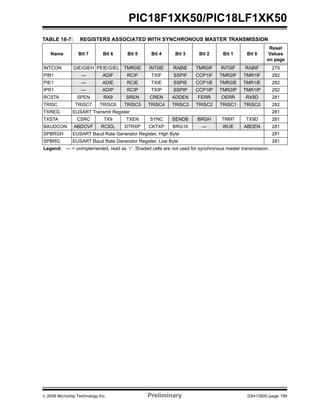 © 2009 Microchip Technology Inc. Preliminary DS41350C-page 199
PIC18F1XK50/PIC18LF1XK50
TABLE 16-7: REGISTERS ASSOCIATED WITH SYNCHRONOUS MASTER TRANSMISSION
Name Bit 7 Bit 6 Bit 5 Bit 4 Bit 3 Bit 2 Bit 1 Bit 0
Reset
Values
on page
INTCON GIE/GIEH PEIE/GIEL TMR0IE INT0IE RABIE TMR0IF INT0IF RABIF 279
PIR1 — ADIF RCIF TXIF SSPIF CCP1IF TMR2IF TMR1IF 282
PIE1 — ADIE RCIE TXIE SSPIE CCP1IE TMR2IE TMR1IE 282
IPR1 — ADIP RCIP TXIP SSPIP CCP1IP TMR2IP TMR1IP 282
RCSTA SPEN RX9 SREN CREN ADDEN FERR OERR RX9D 281
TRISC TRISC7 TRISC6 TRISC5 TRISC4 TRISC3 TRISC2 TRISC1 TRISC0 282
TXREG EUSART Transmit Register 281
TXSTA CSRC TX9 TXEN SYNC SENDB BRGH TRMT TX9D 281
BAUDCON ABDOVF RCIDL DTRXP CKTXP BRG16 — WUE ABDEN 281
SPBRGH EUSART Baud Rate Generator Register, High Byte 281
SPBRG EUSART Baud Rate Generator Register, Low Byte 281
Legend: — = unimplemented, read as ‘0’. Shaded cells are not used for synchronous master transmission.
 
