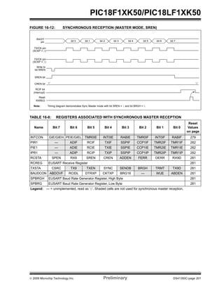 © 2009 Microchip Technology Inc. Preliminary DS41350C-page 201
PIC18F1XK50/PIC18LF1XK50
FIGURE 16-12: SYNCHRONOUS RECEPTION (MASTER MODE, SREN)
TABLE 16-8: REGISTERS ASSOCIATED WITH SYNCHRONOUS MASTER RECEPTION
Name Bit 7 Bit 6 Bit 5 Bit 4 Bit 3 Bit 2 Bit 1 Bit 0
Reset
Values
on page
INTCON GIE/GIEH PEIE/GIEL TMR0IE INT0IE RABIE TMR0IF INT0IF RABIF 279
PIR1 — ADIF RCIF TXIF SSPIF CCP1IF TMR2IF TMR1IF 282
PIE1 — ADIE RCIE TXIE SSPIE CCP1IE TMR2IE TMR1IE 282
IPR1 — ADIP RCIP TXIP SSPIP CCP1IP TMR2IP TMR1IP 282
RCSTA SPEN RX9 SREN CREN ADDEN FERR OERR RX9D 281
RCREG EUSART Receive Register 281
TXSTA CSRC TX9 TXEN SYNC SENDB BRGH TRMT TX9D 281
BAUDCON ABDOVF RCIDL DTRXP CKTXP BRG16 — WUE ABDEN 281
SPBRGH EUSART Baud Rate Generator Register, High Byte 281
SPBRG EUSART Baud Rate Generator Register, Low Byte 281
Legend: — = unimplemented, read as ‘0’. Shaded cells are not used for synchronous master reception.
CREN bit
RX/DT
Write to
bit SREN
SREN bit
RCIF bit
(Interrupt)
Read
RXREG
‘0’
bit 0 bit 1 bit 2 bit 3 bit 4 bit 5 bit 6 bit 7
‘0’
Note: Timing diagram demonstrates Sync Master mode with bit SREN = 1 and bit BRGH = 0.
TX/CK pin
TX/CK pin
pin
(SCKP = 0)
(SCKP = 1)
 