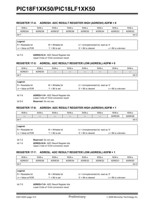 PIC18F1XK50/PIC18LF1XK50
DS41350C-page 214 Preliminary © 2009 Microchip Technology Inc.
REGISTER 17-4: ADRESH: ADC RESULT REGISTER HIGH (ADRESH) ADFM = 0
R/W-x R/W-x R/W-x R/W-x R/W-x R/W-x R/W-x R/W-x
ADRES9 ADRES8 ADRES7 ADRES6 ADRES5 ADRES4 ADRES3 ADRES2
bit 7 bit 0
Legend:
R = Readable bit W = Writable bit U = Unimplemented bit, read as ‘0’
-n = Value at POR ‘1’ = Bit is set ‘0’ = Bit is cleared x = Bit is unknown
bit 7-0 ADRES<9:2>: ADC Result Register bits
Upper 8 bits of 10-bit conversion result
REGISTER 17-5: ADRESL: ADC RESULT REGISTER LOW (ADRESL) ADFM = 0
R/W-x R/W-x R/W-x R/W-x R/W-x R/W-x R/W-x R/W-x
ADRES1 ADRES0 — — — — — —
bit 7 bit 0
Legend:
R = Readable bit W = Writable bit U = Unimplemented bit, read as ‘0’
-n = Value at POR ‘1’ = Bit is set ‘0’ = Bit is cleared x = Bit is unknown
bit 7-6 ADRES<1:0>: ADC Result Register bits
Lower 2 bits of 10-bit conversion result
bit 5-0 Reserved: Do not use.
REGISTER 17-6: ADRESH: ADC RESULT REGISTER HIGH (ADRESH) ADFM = 1
R/W-x R/W-x R/W-x R/W-x R/W-x R/W-x R/W-x R/W-x
— — — — — — ADRES9 ADRES8
bit 7 bit 0
Legend:
R = Readable bit W = Writable bit U = Unimplemented bit, read as ‘0’
-n = Value at POR ‘1’ = Bit is set ‘0’ = Bit is cleared x = Bit is unknown
bit 7-2 Reserved: Do not use.
bit 1-0 ADRES<9:8>: ADC Result Register bits
Upper 2 bits of 10-bit conversion result
REGISTER 17-7: ADRESL: ADC RESULT REGISTER LOW (ADRESL) ADFM = 1
R/W-x R/W-x R/W-x R/W-x R/W-x R/W-x R/W-x R/W-x
ADRES7 ADRES6 ADRES5 ADRES4 ADRES3 ADRES2 ADRES1 ADRES0
bit 7 bit 0
Legend:
R = Readable bit W = Writable bit U = Unimplemented bit, read as ‘0’
-n = Value at POR ‘1’ = Bit is set ‘0’ = Bit is cleared x = Bit is unknown
bit 7-0 ADRES<7:0>: ADC Result Register bits
Lower 8 bits of 10-bit conversion result
 