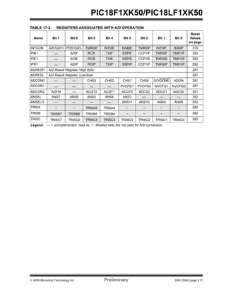 © 2009 Microchip Technology Inc. Preliminary DS41350C-page 217
PIC18F1XK50/PIC18LF1XK50
TABLE 17-2: REGISTERS ASSOCIATED WITH A/D OPERATION
Name Bit 7 Bit 6 Bit 5 Bit 4 Bit 3 Bit 2 Bit 1 Bit 0
Reset
Values
on page
INTCON GIE/GIEH PEIE/GIEL TMR0IE INT0IE RABIE TMR0IF INT0IF RABIF 279
PIR1 — ADIF RCIF TXIF SSPIF CCP1IF TMR2IF TMR1IF 282
PIE1 — ADIE RCIE TXIE SSPIE CCP1IE TMR2IE TMR1IE 282
IPR1 — ADIP RCIP TXIP SSPIP CCP1IP TMR2IP TMR1IP 282
ADRESH A/D Result Register, High Byte 281
ADRESL A/D Result Register, Low Byte 281
ADCON0 — — CHS3 CHS2 CHS1 CHS0 GO/DONE ADON 281
ADCON1 — — — — PVCFG1 PVCFG0 NVCFG1 NVCFG0 281
ADCON2 ADFM — ACQT2 ACQT1 ACQT0 ADCS2 ADCS1 ADCS0 281
ANSEL ANS7 ANS6 ANS5 ANS4 ANS3 — — — 282
ANSELH — — — — ANS11 ANS10 ANS9 ANS8 282
TRISA – – TRISA5 TRISA4 – – – – 282
TRISB TRISB7 TRISB6 TRISB5 TRISB4 – – – – 282
TRISC TRISC7 TRISC6 TRISC5 TRISC4 TRISC3 TRISC2 TRISC1 TRISC0 282
Legend: — = unimplemented, read as ‘0’. Shaded cells are not used for A/D conversion.
 