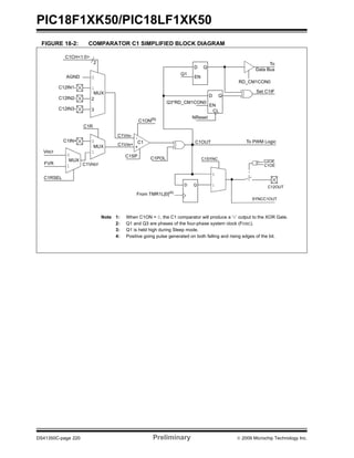 PIC18F1XK50/PIC18LF1XK50
DS41350C-page 220 Preliminary © 2009 Microchip Technology Inc.
FIGURE 18-2: COMPARATOR C1 SIMPLIFIED BLOCK DIAGRAM
Note 1: When C1ON = 0, the C1 comparator will produce a ‘0’ output to the XOR Gate.
2: Q1 and Q3 are phases of the four-phase system clock (FOSC).
3: Q1 is held high during Sleep mode.
4: Positive going pulse generated on both falling and rising edges of the bit.
MUX
C1
C1POL
C1OUT To PWM Logic
0
1
2
3
C1ON(1)
C1CH<1:0>
2
0
1
C1R
MUX
RD_CM1CON0
Set C1IF
To
C1VIN-
C1VIN+
AGND
C12IN1-
C12IN2-
C12IN3-
C1IN+
D Q
EN
Q1
Data Bus
D Q
EN
CL
Q3*RD_CM1CON0
NReset
+
-
0
1
MUX
VREF
C1RSEL
FVR
C1SP
C1VREF C1OE
C12OUT
0
1
C1SYNC
From TMR1L[0](4)
D Q
SYNCC1OUT
C2OE
 
