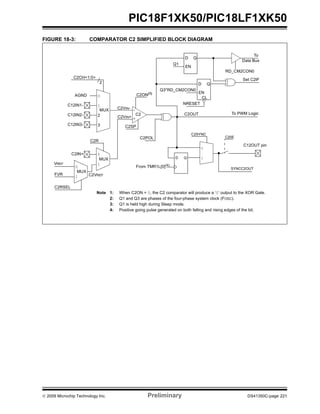 © 2009 Microchip Technology Inc. Preliminary DS41350C-page 221
PIC18F1XK50/PIC18LF1XK50
FIGURE 18-3: COMPARATOR C2 SIMPLIFIED BLOCK DIAGRAM
MUX
C2
C2POL
C2OUT To PWM Logic
0
1
2
3
C2ON(1)
C2CH<1:0>
2 D Q
EN
D Q
EN
CL
RD_CM2CON0
Q3*RD_CM2CON0
Q1
Set C2IF
To
NRESET
C2VIN-
C2VIN+
C12OUT pin
AGND
C12IN1-
C12IN2-
C12IN3-
Data Bus
Note 1: When C2ON = 0, the C2 comparator will produce a ‘0’ output to the XOR Gate.
2: Q1 and Q3 are phases of the four-phase system clock (FOSC).
3: Q1 is held high during Sleep mode.
4: Positive going pulse generated on both falling and rising edges of the bit.
0
1
C2R
MUX
C2IN+
0
1
MUX
VREF
C2RSEL
FVR
C2SP
C2VREF
0
1
C2SYNC
C20E
D Q
SYNCC2OUT
From TMR1L[0](4)
 