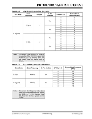 © 2009 Microchip Technology Inc. Preliminary DS41350C-page 21
PIC18F1XK50/PIC18LF1XK50
TABLE 2-4: LOW SPEED USB CLOCK SETTINGS
TABLE 2-5: FULL-SPEED USB CLOCK SETTINGS
Clock Mode
Clock
Frequency
USBDIV
4x PLL
Enabled
CPUDIV<1:0>
System Clock
Frequency (MHz)
EC High/HS
12 MHz 1
Yes
00 48
01 24
10 16
11 12
No
00 12
01 6
10 4
11 3
6 MHz 0
Yes
00 24
01 12
10 8
11 6
No
00 6
01 3
10 2
11 1.5
Note: The system clock frequency in Table 2-4
only applies if the OSCCON register bits
SCS<1:0> = 00. By changing these bits,
the system clock can operate down to
31 kHz.
Clock Mode Clock Frequency 4x PLL Enabled CPUDIV<1:0>
System Clock Frequency
(MHz)
EC High 48 MHz No
00 48
01 24
10 16
11 12
EC High/HS 12 MHz Yes
00 48
01 24
10 16
11 12
Note: The system clock frequency in the above
table only applies if the OSCCON register
bits SCS<1:0> = 00. By changing these
bits, the system clock can operate down to
31 kHz.
 