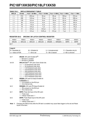 PIC18F1XK50/PIC18LF1XK50
DS41350C-page 238 Preliminary © 2009 Microchip Technology Inc.
TABLE 20-1: SRCLK FREQUENCY TABLE
SRCLK Divider FOSC = 20 MHz FOSC = 16 MHz FOSC = 8 MHz FOSC = 4 MHz FOSC = 1 MHz
111 512 25.6 μs 32 μs 64 μs 128 μs 512 μs
110 256 12.8 μs 16 μs 32 μs 64 μs 256 μs
101 128 6.4 μs 8 μs 16 μs 32 μs 128 μs
100 64 3.2 μs 4 μs 8 μs 16 μs 64 μs
011 32 1.6 μs 2 μs 4 μs 8 μs 32 μs
010 16 0.8 μs 1 μs 2 μs 4 μs 16 μs
001 8 0.4 μs 0.5 μs 1 μs 2 μs 8 μs
000 4 0.2 μs 0.25 μs 0.5 μs 1 μs 4 μs
REGISTER 20-2: SRCON0: SR LATCH CONTROL REGISTER
R/W-0 R/W-0 R/W-0 R/W-0 R/W-0 R/W-0 R/W-0 R/W-0
SRLEN SRCLK2 SRCLK1 SRCLK0 SRQEN SRNQEN SRPS SRPR
bit 7 bit 0
Legend:
R = Readable bit W = Writable bit U = Unimplemented C = Clearable only bit
-n = Value at POR ‘1’ = Bit is set ‘0’ = Bit is cleared x = Bit is unknown
bit 7 SRLEN: SR Latch Enable bit(1)
1 = SR latch is enabled
0 = SR latch is disabled
bit 6-4 SRCLK<2:0>(1)
: SR Latch Clock divider bits
000 = 1/4 Peripheral cycle clock
001 = 1/8 Peripheral cycle clock
010 = 1/16 Peripheral cycle clock
011 = 1/32 Peripheral cycle clock
100 = 1/64 Peripheral cycle clock
101 = 1/128 Peripheral cycle clock
110 = 1/256 Peripheral cycle clock
111 = 1/512 Peripheral cycle clock
bit 3 SRQEN: SR Latch Q Output Enable bit
If SRNQEN = 0
1 = Q is present on the RC4 pin
0 = Q is internal only
bit 2 SRNQEN: SR Latch Q Output Enable bit
1 = Q is present on the RC4 pin
0 = Q is internal only
bit 1 SRPS: Pulse Set Input of the SR Latch
1 = Pulse input
0 = Always reads back ‘0’
bit 0 SRPR: Pulse Reset Input of the SR Latch
1 = Pulse input
0 = Always reads back ‘0’
Note 1: Changing the SRCLK bits while the SR latch is enabled may cause false triggers to the set and Reset
inputs of the latch.
 
