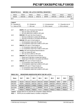 © 2009 Microchip Technology Inc. Preliminary DS41350C-page 239
PIC18F1XK50/PIC18LF1XK50
TABLE 20-2: REGISTERS ASSOCIATED WITH THE SR LATCH
REGISTER 20-3: SRCON1: SR LATCH CONTROL REGISTER 1
R/W-0 R/W-0 R/W-0 R/W-0 R/W-0 R/W-0 R/W-0 R/W-0
SRSPE SRSCKE SRSC2E SRSC1E SRRPE SRRCKE SRRC2E SRRC1E
bit 7 bit 0
Legend:
R = Readable bit W = Writable bit U = Unimplemented C = Clearable only bit
-n = Value at POR ‘1’ = Bit is set ‘0’ = Bit is cleared x = Bit is unknown
bit 7 SRSPE: SR Latch Peripheral Set Enable bit
1 = INT1 pin status sets SR Latch
0 = INT1pin status has no effect on SR Latch
bit 6 SRSCKE: SR Latch Set Clock Enable bit
1 = Set input of SR latch is pulsed with SRCLK
0 = Set input of SR latch is not pulsed with SRCLK
bit 5 SRSC2E: SR Latch C2 Set Enable bit
1 = C2 Comparator output sets SR Latch
0 = C2 Comparator output has no effect on SR Latch
bit 4 SRSC1E: SR Latch C1 Set Enable bit
1 = C1 Comparator output sets SR Latch
0 = C1 Comparator output has no effect on SR Latch
bit 3 SRRPE: SR Latch Peripheral Reset Enable bit
1 = INT1 pin resets SR Latch
0 = INT1 pin has no effect on SR Latch
bit 2 SRRCKE: SR Latch Reset Clock Enable bit
1 = Reset input of SR latch is pulsed with SRCLK
0 = Reset input of SR latch is not pulsed with SRCLK
bit 1 SRRC2E: SR Latch C2 Reset Enable bit
1 = C2 Comparator output resets SR Latch
0 = C2 Comparator output has no effect on SR Latch
bit 0 SRRC1E: SR Latch C1 Reset Enable bit
1 = C1 Comparator output resets SR Latch
0 = C1 Comparator output has no effect on SR Latch
Name Bit 7 Bit 6 Bit 5 Bit 4 Bit 3 Bit 2 Bit 1 Bit 0
Reset
Values
on page
SRCON0 SRLEN SRCLK2 SRCLK1 SRCLK0 SRQEN SRNQEN SRPS SRPR 282
SRCON1 SRSPE SRSCKE SRSC2E SRSC1E SRRPE SRRCKE SRRC2E SRRC1E 282
CM2CON1 MC1OUT MC2OUT C1RSEL C2RSEL C1HYS C2HYS C1SYNC C2SYNC 282
INTCON3 INT2IP INT1IP — INT2IE INT1IE — INT2IF INT1IF 279
TRISC TRISC7 TRISC6 TRISC5 TRISC4 TRISC3 TRISC2 TRISC1 TRISC0 282
Legend: Shaded cells are not used with the comparator voltage reference.
Note 1: PORTA pins are enabled based on oscillator configuration.
 