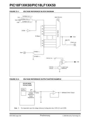 PIC18F1XK50/PIC18LF1XK50
DS41350C-page 242 Preliminary © 2009 Microchip Technology Inc.
FIGURE 21-1: VOLTAGE REFERENCE BLOCK DIAGRAM
FIGURE 21-2: VOLTAGE REFERENCE OUTPUT BUFFER EXAMPLE
16-to-1MUX
DAC1R<4:0>
R
D1EN
VDD
VREF+
D1PSS<1:0> = 00
D1NSS = 0
VREF-
D1NSS = 1
R
R
R
R
R
R
16 Steps
VREF
FVR
D1PSS<1:0> = 01
D1PSS<1:0> = 10
CVREF pin
DAC1OE
FVR1S<1:0>
X1
X2
X4
2
FVR
+
_
FVR1EN
FVR1ST
1.024V Fixed
Reference
Buffered CVREF Output
+
–
CVREF
Module
Voltage
Reference
Output
Impedance
R(1)
CVREF
Note 1: R is dependent upon the voltage reference Configuration bits, CVR<3:0> and CVRR.
PIC18F1XK50/
PIC18LF1XK50
 