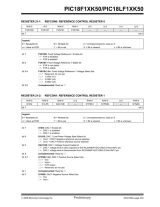 © 2009 Microchip Technology Inc. Preliminary DS41350C-page 243
PIC18F1XK50/PIC18LF1XK50
REGISTER 21-1: REFCON0: REFERENCE CONTROL REGISTER 0
R/W-0 R-0 R/W-0 R/W-1 U-0 U-0 U-0 U-0
FVR1EN FVR1ST FVR1S1 FVR1S0 — — — —
bit 7 bit 0
Legend:
R = Readable bit W = Writable bit U = Unimplemented bit, read as ‘0’
-n = Value at POR ‘1’ = Bit is set ‘0’ = Bit is cleared x = Bit is unknown
bit 7 FVR1EN: Fixed Voltage Reference 1 Enable bit
0 = FVR is disabled
1 = FVR is enabled
bit 6 FVR1ST: Fixed Voltage Reference 1 Stable bit
0 = FVR is not stable
1 = FVR is stable
bit 5-4 FVR1S<1:0>: Fixed Voltage Reference 1 Voltage Select bits
00 = Reserved, do not use
01 = 1.024V (x1)
10 = 2.048V (x2)
11 = 4.096V (x4)
bit 3-0 Unimplemented: Read as ‘0’
REGISTER 21-2: REFCON1: REFERENCE CONTROL REGISTER 1
R/W-0 R/W-0 R/W-0 U-0 R/W-0 R/W-0 U-0 R/W-0
D1EN D1LPS DAC1OE --- D1PSS1 D1PSS0 --- D1NSS
bit 7 bit 0
Legend:
R = Readable bit W = Writable bit U = Unimplemented bit, read as ‘0’
-n = Value at POR ‘1’ = Bit is set ‘0’ = Bit is cleared x = Bit is unknown
bit 7 D1EN: DAC 1 Enable bit
0 = DAC 1 is disabled
1 = DAC 1 is enabled
bit 6 D1LPS: DAC 1 Low-Power Voltage State Select bit
0 = VDAC = DAC1 Negative reference source selected
1 = VDAC = DAC1 Positive reference source selected
bit 5 DAC1OE: DAC 1 Voltage Output Enable bit
1 = DAC 1 voltage level is also outputed on the RC2/AN6/P1D/C12IN2-/CVREF/INT2 pin
0 = DAC 1 voltage level is disconnected from RC2/AN6/P1D/C12IN2-/CVREF/INT2 pin
bit 4 Unimplemented: Read as ‘0’
bit 3-2 D1PSS<1:0>: DAC 1 Positive Source Select bits
00 = VDD
01 = VREF+
10 = FVR output
11 = Reserved, do not use
bit 1 Unimplemented: Read as ‘0’
bit 0 D1NSS: DAC1 Negative Source Select bits
0 = VSS
1 = VREF-
 
