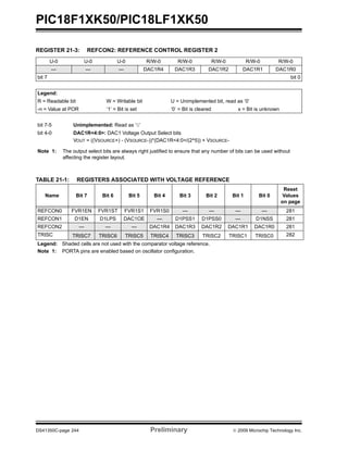 PIC18F1XK50/PIC18LF1XK50
DS41350C-page 244 Preliminary © 2009 Microchip Technology Inc.
TABLE 21-1: REGISTERS ASSOCIATED WITH VOLTAGE REFERENCE
REGISTER 21-3: REFCON2: REFERENCE CONTROL REGISTER 2
U-0 U-0 U-0 R/W-0 R/W-0 R/W-0 R/W-0 R/W-0
--- --- --- DAC1R4 DAC1R3 DAC1R2 DAC1R1 DAC1R0
bit 7 bit 0
Legend:
R = Readable bit W = Writable bit U = Unimplemented bit, read as ‘0’
-n = Value at POR ‘1’ = Bit is set ‘0’ = Bit is cleared x = Bit is unknown
bit 7-5 Unimplemented: Read as ‘0’
bit 4-0 DAC1R<4:0>: DAC1 Voltage Output Select bits
VOUT = ((VSOURCE+) - (VSOURCE-))*(DAC1R<4:0>/(2^5)) + VSOURCE-
Note 1: The output select bits are always right justified to ensure that any number of bits can be used without
affecting the register layout.
Name Bit 7 Bit 6 Bit 5 Bit 4 Bit 3 Bit 2 Bit 1 Bit 0
Reset
Values
on page
REFCON0 FVR1EN FVR1ST FVR1S1 FVR1S0 — — — — 281
REFCON1 D1EN D1LPS DAC1OE --- D1PSS1 D1PSS0 — D1NSS 281
REFCON2 — — — DAC1R4 DAC1R3 DAC1R2 DAC1R1 DAC1R0 281
TRISC TRISC7 TRISC6 TRISC5 TRISC4 TRISC3 TRISC2 TRISC1 TRISC0 282
Legend: Shaded cells are not used with the comparator voltage reference.
Note 1: PORTA pins are enabled based on oscillator configuration.
 