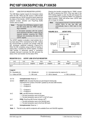 PIC18F1XK50/PIC18LF1XK50
DS41350C-page 250 Preliminary © 200C Microchip Technology Inc.
22.2.3 USB STATUS REGISTER (USTAT)
The USB Status register reports the transaction status
within the SIE. When the SIE issues a USB transfer
complete interrupt, USTAT should be read to determine
the status of the transfer. USTAT contains the transfer
endpoint number, direction and Ping-Pong Buffer
Pointer value (if used).
The USTAT register is actually a read window into a
four-byte status FIFO, maintained by the SIE. It allows
the microcontroller to process one transfer while the
SIE processes additional endpoints (Figure 22-3).
When the SIE completes using a buffer for reading or
writing data, it updates the USTAT register. If another
USB transfer is performed before a transaction
complete interrupt is serviced, the SIE will store the
status of the next transfer into the status FIFO.
Clearing the transfer complete flag bit, TRNIF, causes
the SIE to advance the FIFO. If the next data in the
FIFO holding register is valid, the SIE will reassert the
interrupt within 6 TCY of clearing TRNIF. If no additional
data is present, TRNIF will remain clear; USTAT data
will no longer be reliable.
FIGURE 22-3: USTAT FIFO
Note: The data in the USB Status register is valid
two SIE clocks after the TRNIF interrupt
flag is asserted.
In low-speed operation with the system
clock operating at 48 MHz, a delay may be
required between receiving the TRNIF
interrupt and processing the data in the
USTAT register.
Note: If an endpoint request is received while the
USTAT FIFO is full, the SIE will
automatically issue a NAK back to the
host.
Data Bus
USTAT from SIE
4-Byte FIFO
for USTAT
Clearing TRNIF
Advances FIFO
REGISTER 22-3: USTAT: USB STATUS REGISTER
U-0 U-0 R-x R-x R-x R-x R-x U-0
— — ENDP2 ENDP1 ENDP0 DIR PPBI(1)
—
bit 7 bit 0
Legend:
R = Readable bit W = Writable bit U = Unimplemented bit, read as ‘0’
-n = Value at POR ‘1’ = Bit is set ‘0’ = Bit is cleared x = Bit is unknown
bit 7-6 Unimplemented: Read as ‘0’
bit 5-3 ENDP<2:0>: Encoded Number of Last Endpoint Activity bits
(represents the number of the BDT updated by the last USB transfer)
111 = Endpoint 7
110 = Endpoint 6
....
001 = Endpoint 1
000 = Endpoint 0
bit 2 DIR: Last BD Direction Indicator bit
1 = The last transaction was an IN token
0 = The last transaction was an OUT or SETUP token
bit 1 PPBI: Ping-Pong BD Pointer Indicator bit(1)
1 = The last transaction was to the Odd BD bank
0 = The last transaction was to the Even BD bank
bit 0 Unimplemented: Read as ‘0’
Note 1: This bit is only valid for endpoints with available Even and Odd BD registers.
 