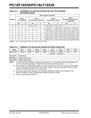 PIC18F1XK50/PIC18LF1XK50
DS41350C-page 258 Preliminary © 200C Microchip Technology Inc.
TABLE 22-2: ASSIGNMENT OF BUFFER DESCRIPTORS FOR THE DIFFERENT
BUFFERING MODES
TABLE 22-3: SUMMARY OF USB BUFFER DESCRIPTOR TABLE REGISTERS
Endpoint
BDs Assigned to Endpoint
Mode 0
(No Ping-Pong)
Mode 1
(Ping-Pong on EP0 OUT)
Mode 2
(Ping-Pong on all EPs)
Mode 3
(Ping-Pong on all other EPs,
except EP0)
Out In Out In Out In Out In
0 0 1 0 (E), 1 (O) 2 0 (E), 1 (O) 2 (E), 3 (O) 0 1
1 2 3 3 4 4 (E), 5 (O) 6 (E), 7 (O) 2 (E), 3 (O) 4 (E), 5 (O)
2 4 5 5 6 8 (E), 9 (O) 10 (E), 11 (O) 6 (E), 7 (O) 8 (E), 9 (O)
3 6 7 7 8 12 (E), 13 (O) 14 (E), 15 (O) 10 (E), 11 (O) 12 (E), 13 (O)
4 8 9 9 10 16 (E), 17 (O) 18 (E), 19 (O) 14 (E), 15 (O) 16 (E), 17 (O)
5 10 11 11 12 20 (E), 21 (O) 22 (E), 23 (O) 18 (E), 19 (O) 20 (E), 21 (O)
6 12 13 13 14 24 (E), 25 (O) 26 (E), 27 (O) 22 (E), 23 (O) 24 (E), 25 (O)
7 14 15 15 16 28 (E), 29 (O) 30 (E), 31 (O) 26 (E), 27 (O) 28 (E), 29 (O)
Legend: (E) = Even transaction buffer, (O) = Odd transaction buffer
Name Bit 7 Bit 6 Bit 5 Bit 4 Bit 3 Bit 2 Bit 1 Bit 0
BDnSTAT(1)
UOWN DTS(4)
PID3(2)
PID2(2)
PID1(2)
DTSEN(3)
PID0(2)
BSTALL(3)
BC9 BC8
BDnCNT(1)
Byte Count
BDnADRL(1)
Buffer Address Low
BDnADRH(1)
Buffer Address High
Note 1: For buffer descriptor registers, n may have a value of 0 to 31. For the sake of brevity, all 32 registers are
shown as one generic prototype. All registers have indeterminate Reset values (xxxx xxxx).
2: Bits 5 through 2 of the BDnSTAT register are used by the SIE to return PID<3:0> values once the register
is turned over to the SIE (UOWN bit is set). Once the registers have been under SIE control, the values
written for DTSEN and BSTALL are no longer valid.
3: Prior to turning the buffer descriptor over to the SIE (UOWN bit is cleared), bits 5 through 2 of the
BDnSTAT register are used to configure the DTSEN and BSTALL settings.
4: This bit is ignored unless DTSEN = 1.
 