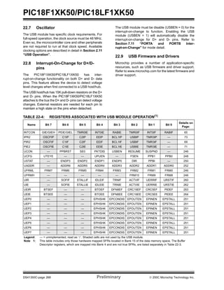 PIC18F1XK50/PIC18LF1XK50
DS41350C-page 268 Preliminary © 200C Microchip Technology Inc.
22.7 Oscillator
The USB module has specific clock requirements. For
full-speed operation, the clock source must be 48 MHz.
Even so, the microcontroller core and other peripherals
are not required to run at that clock speed. Available
clocking options are described in detail in Section 2.11
“USB Operation”.
22.8 Interrupt-On-Change for D+/D-
pins
The PIC18F1XK50/PIC18LF1XK50 has inter-
rupt-on-change functionality on both D+ and D- data
pins. This feature allows the device to detect voltage
level changes when first connected to a USB host/hub.
The USB host/hub has 15K pull-down resistors on the D+
and D- pins. When the PIC18F1XK50/PIC18LF1XK50
attaches to the bus the D+ and D- pins can detect voltage
changes. External resistors are needed for each pin to
maintain a high state on the pins when detached.
The USB module must be disable (USBEN = 0) for the
interrupt-on-change to function. Enabling the USB
module (USBEN = 1) will automatically disable the
interrupt-on-change for D+ and D- pins. Refer to
Section 7.11 “PORTA and PORTB Inter-
rupt-on-Change” for mode detail.
22.9 USB Firmware and Drivers
Microchip provides a number of application-specific
resources, such as USB firmware and driver support.
Refer to www.microchip.com for the latest firmware and
driver support.
TABLE 22-4: REGISTERS ASSOCIATED WITH USB MODULE OPERATION(1)
Name Bit 7 Bit 6 Bit 5 Bit 4 Bit 3 Bit 2 Bit 1 Bit 0
Details on
Page:
INTCON GIE/GIEH PEIE/GIEL TMR0IE INT0IE RABIE TMR0IF INT0IF RABIF 65
IPR2 OSCFIP C1IP C2IP EEIP BCL1IP USBIP TMR3IP — 73
PIR2 OSCFIF C1IF C2IF EEIF BCL1IF USBIF TMR3IF — 69
PIE2 OSCFIE C1IE C2IE EEIE BCL1IE USBIE TMR3IE — 71
UCON — PPBRST SE0 PKTDIS USBEN RESUME SUSPND — 246
UCFG UTEYE — — UPUEN — FSEN PPB1 PPB0 248
USTAT — ENDP3 ENDP2 ENDP1 ENDP0 DIR PPBI — 250
UADDR — ADDR6 ADDR5 ADDR4 ADDR3 ADDR2 ADDR1 ADDR0 252
UFRML FRM7 FRM6 FRM5 FRM4 FRM3 FRM2 FRM1 FRM0 246
UFRMH — — — — — FRM10 FRM9 FRM8 246
UIR — SOFIF STALLIF IDLEIF TRNIF ACTVIF UERRIF URSTIF 260
UIE — SOFIE STALLIE IDLEIE TRNIE ACTVIE UERRIE URSTIE 262
UEIR BTSEF — — BTOEF DFN8EF CRC16EF CRC5EF PIDEF 263
UEIE BTSEE — — BTOEE DFN8EE CRC16EE CRC5EE PIDEE 264
UEP0 — — — EPHSHK EPCONDIS EPOUTEN EPINEN EPSTALL 251
UEP1 — — — EPHSHK EPCONDIS EPOUTEN EPINEN EPSTALL 251
UEP2 — — — EPHSHK EPCONDIS EPOUTEN EPINEN EPSTALL 251
UEP3 — — — EPHSHK EPCONDIS EPOUTEN EPINEN EPSTALL 251
UEP4 — — — EPHSHK EPCONDIS EPOUTEN EPINEN EPSTALL 251
UEP5 — — — EPHSHK EPCONDIS EPOUTEN EPINEN EPSTALL 251
UEP6 — — — EPHSHK EPCONDIS EPOUTEN EPINEN EPSTALL 251
UEP7 — — — EPHSHK EPCONDIS EPOUTEN EPINEN EPSTALL 251
Legend: — = unimplemented, read as ‘0’. Shaded cells are not used by the USB module.
Note 1: This table includes only those hardware mapped SFRs located in Bank 15 of the data memory space. The Buffer
Descriptor registers, which are mapped into Bank 4 and are not true SFRs, are listed separately in Table 22-3.
 
