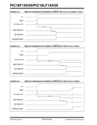 PIC18F1XK50/PIC18LF1XK50
DS41350C-page 276 Preliminary © 2009 Microchip Technology Inc.
FIGURE 23-3: TIME-OUT SEQUENCE ON POWER-UP (MCLR TIED TO VDD, VDD RISE < TPWRT)
FIGURE 23-4: TIME-OUT SEQUENCE ON POWER-UP (MCLR NOT TIED TO VDD): CASE 1
FIGURE 23-5: TIME-OUT SEQUENCE ON POWER-UP (MCLR NOT TIED TO VDD): CASE 2
TPWRT
TOST
VDD
MCLR
INTERNAL POR
PWRT TIME-OUT
OST TIME-OUT
INTERNAL RESET
TPWRT
TOST
VDD
MCLR
INTERNAL POR
PWRT TIME-OUT
OST TIME-OUT
INTERNAL RESET
VDD
MCLR
INTERNAL POR
PWRT TIME-OUT
OST TIME-OUT
INTERNAL RESET
TPWRT
TOST
 