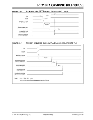 © 2009 Microchip Technology Inc. Preliminary DS41350C-page 277
PIC18F1XK50/PIC18LF1XK50
FIGURE 23-6: SLOW RISE TIME (MCLR TIED TO VDD, VDD RISE > TPWRT)
FIGURE 23-7: TIME-OUT SEQUENCE ON POR W/PLL ENABLED (MCLR TIED TO VDD)
VDD
MCLR
INTERNAL POR
PWRT TIME-OUT
OST TIME-OUT
INTERNAL RESET
0V
5V
TPWRT
TOST
TPWRT
TOST
VDD
MCLR
INTERNAL POR
PWRT TIME-OUT
OST TIME-OUT
INTERNAL RESET
PLL TIME-OUT
TPLL
Note: TOST = 1024 clock cycles.
TPLL ≈ 2 ms max. First three stages of the PWRT timer.
 