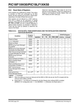 PIC18F1XK50/PIC18LF1XK50
DS41350C-page 278 Preliminary © 2009 Microchip Technology Inc.
23.6 Reset State of Registers
Some registers are unaffected by a Reset. Their status
is unknown on POR and unchanged by all other
Resets. All other registers are forced to a “Reset state”
depending on the type of Reset that occurred.
Most registers are not affected by a WDT wake-up,
since this is viewed as the resumption of normal
operation. Status bits from the RCON register, RI, TO,
PD, POR and BOR, are set or cleared differently in
different Reset situations, as indicated in Table 23-3.
These bits are used by software to determine the
nature of the Reset.
Table 23-4 describes the Reset states for all of the
Special Function Registers. These are categorized by
Power-on and Brown-out Resets, Master Clear and
WDT Resets and WDT wake-ups.
TABLE 23-3: STATUS BITS, THEIR SIGNIFICANCE AND THE INITIALIZATION CONDITION
FOR RCON REGISTER
Condition
Program
Counter
RCON Register STKPTR Register
SBOREN RI TO PD POR BOR STKFUL STKUNF
Power-on Reset 0000h 1 1 1 1 0 0 0 0
RESET Instruction 0000h u(2)
0 u u u u u u
Brown-out Reset 0000h u(2)
1 1 1 u 0 u u
MCLR during Power-Managed
Run Modes
0000h u(2)
u 1 u u u u u
MCLR during Power-Managed
Idle Modes and Sleep Mode
0000h u(2)
u 1 0 u u u u
WDT Time-out during Full Power
or Power-Managed Run Mode
0000h u(2)
u 0 u u u u u
MCLR during Full Power
Execution
0000h u(2)
u u u u u u u
Stack Full Reset (STVREN = 1) 0000h u(2)
u u u u u 1 u
Stack Underflow Reset
(STVREN = 1)
0000h u(2)
u u u u u u 1
Stack Underflow Error (not an
actual Reset, STVREN = 0)
0000h u(2)
u u u u u u 1
WDT Time-out during
Power-Managed Idle or Sleep
Modes
PC + 2 u(2)
u 0 0 u u u u
Interrupt Exit from
Power-Managed Modes
PC + 2(1)
u(2)
u u 0 u u u u
Legend: u = unchanged
Note 1: When the wake-up is due to an interrupt and the GIEH or GIEL bits are set, the PC is loaded with the
interrupt vector (008h or 0018h).
2: Reset state is ‘1’ for POR and unchanged for all other Resets when software BOR is enabled
(BOREN<1:0> Configuration bits = 01 and SBOREN = 1). Otherwise, the Reset state is ‘0’.
 
