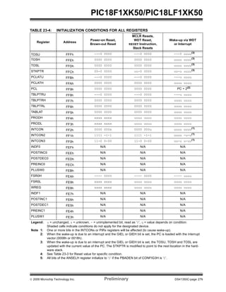 © 2009 Microchip Technology Inc. Preliminary DS41350C-page 279
PIC18F1XK50/PIC18LF1XK50
TABLE 23-4: INITIALIZATION CONDITIONS FOR ALL REGISTERS
Register Address
Power-on Reset,
Brown-out Reset
MCLR Resets,
WDT Reset,
RESET Instruction,
Stack Resets
Wake-up via WDT
or Interrupt
TOSU FFFh ---0 0000 ---0 0000 ---0 uuuu(3)
TOSH FFEh 0000 0000 0000 0000 uuuu uuuu(3)
TOSL FFDh 0000 0000 0000 0000 uuuu uuuu(3)
STKPTR FFCh 00-0 0000 uu-0 0000 uu-u uuuu(3)
PCLATU FFBh ---0 0000 ---0 0000 ---u uuuu
PCLATH FFAh 0000 0000 0000 0000 uuuu uuuu
PCL FF9h 0000 0000 0000 0000 PC + 2(2)
TBLPTRU FF8h ---0 0000 ---0 0000 ---u uuuu
TBLPTRH FF7h 0000 0000 0000 0000 uuuu uuuu
TBLPTRL FF6h 0000 0000 0000 0000 uuuu uuuu
TABLAT FF5h 0000 0000 0000 0000 uuuu uuuu
PRODH FF4h xxxx xxxx uuuu uuuu uuuu uuuu
PRODL FF3h xxxx xxxx uuuu uuuu uuuu uuuu
INTCON FF2h 0000 000x 0000 000u uuuu uuuu(1)
INTCON2 FF1h 1111 -1-1 1111 -1-1 uuuu -u-u(1)
INTCON3 FF0h 11-0 0-00 11-0 0-00 uu-u u-uu(1)
INDF0 FEFh N/A N/A N/A
POSTINC0 FEEh N/A N/A N/A
POSTDEC0 FEDh N/A N/A N/A
PREINC0 FECh N/A N/A N/A
PLUSW0 FEBh N/A N/A N/A
FSR0H FEAh ---- 0000 ---- 0000 ---- uuuu
FSR0L FE9h xxxx xxxx uuuu uuuu uuuu uuuu
WREG FE8h xxxx xxxx uuuu uuuu uuuu uuuu
INDF1 FE7h N/A N/A N/A
POSTINC1 FE6h N/A N/A N/A
POSTDEC1 FE5h N/A N/A N/A
PREINC1 FE4h N/A N/A N/A
PLUSW1 FE3h N/A N/A N/A
Legend: u = unchanged, x = unknown, - = unimplemented bit, read as ‘0’, q = value depends on condition.
Shaded cells indicate conditions do not apply for the designated device.
Note 1: One or more bits in the INTCONx or PIRx registers will be affected (to cause wake-up).
2: When the wake-up is due to an interrupt and the GIEL or GIEH bit is set, the PC is loaded with the interrupt
vector (0008h or 0018h).
3: When the wake-up is due to an interrupt and the GIEL or GIEH bit is set, the TOSU, TOSH and TOSL are
updated with the current value of the PC. The STKPTR is modified to point to the next location in the hard-
ware stack.
4: See Table 23-3 for Reset value for specific condition.
5: All bits of the ANSELH register initialize to ‘0’ if the PBADEN bit of CONFIG3H is ‘0’.
 