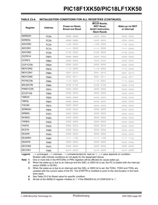 © 2009 Microchip Technology Inc. Preliminary DS41350C-page 281
PIC18F1XK50/PIC18LF1XK50
ADRESH FC4h xxxx xxxx uuuu uuuu uuuu uuuu
ADRESL FC3h xxxx xxxx uuuu uuuu uuuu uuuu
ADCON0 FC2h --00 0000 --00 0000 --uu uuuu
ADCON1 FC1h ---- 0000 ---- 0000 ---- uuuu
ADCON2 FC0h 0-00 0000 0-00 0000 u-uu uuuu
CCPR1H FBFh xxxx xxxx uuuu uuuu uuuu uuuu
CCPR1L FBEh xxxx xxxx uuuu uuuu uuuu uuuu
CCP1CON FBDh 0000 0000 0000 0000 uuuu uuuu
REFCON2 FBCh ---0 0000 ---0 0000 ---u uuuu
REFCON1 FBBh 000- 00-0 000- 00-0 uuu- uu-u
REFCON0 FBAh 0001 00-- 0001 00-- uuuu uu--
PSTRCON FB9h ---0 0001 ---0 0001 ---u uuuu
BAUDCON FB8h 0100 0-00 0100 0-00 uuuu u-uu
PWM1CON FB7h 0000 0000 0000 0000 uuuu uuuu
ECCP1AS FB6h 0000 0000 0000 0000 uuuu uuuu
TMR3H FB3h xxxx xxxx uuuu uuuu uuuu uuuu
TMR3L FB2h xxxx xxxx uuuu uuuu uuuu uuuu
T3CON FB1h 0000 0000 uuuu uuuu uuuu uuuu
SPBRGH FB0h 0000 0000 0000 0000 uuuu uuuu
SPBRG FAFh 0000 0000 0000 0000 uuuu uuuu
RCREG FAEh 0000 0000 0000 0000 uuuu uuuu
TXREG FADh 0000 0000 0000 0000 uuuu uuuu
TXSTA FACh 0000 0010 0000 0010 uuuu uuuu
RCSTA FABh 0000 000x 0000 000x uuuu uuuu
EEADR FAAh 0000 0000 0000 0000 uuuu uuuu
EEADRH FA9h ---- --00 ---- --00 ---- --uu
EEDATA FA8h 0000 0000 0000 0000 uuuu uuuu
EECON2 FA7h 0000 0000 0000 0000 0000 0000
EECON1 FA6h xx-0 x000 uu-0 u000 uu-0 u000
TABLE 23-4: INITIALIZATION CONDITIONS FOR ALL REGISTERS (CONTINUED)
Register Address
Power-on Reset,
Brown-out Reset
MCLR Resets,
WDT Reset,
RESET Instruction,
Stack Resets
Wake-up via WDT
or Interrupt
Legend: u = unchanged, x = unknown, - = unimplemented bit, read as ‘0’, q = value depends on condition.
Shaded cells indicate conditions do not apply for the designated device.
Note 1: One or more bits in the INTCONx or PIRx registers will be affected (to cause wake-up).
2: When the wake-up is due to an interrupt and the GIEL or GIEH bit is set, the PC is loaded with the interrupt
vector (0008h or 0018h).
3: When the wake-up is due to an interrupt and the GIEL or GIEH bit is set, the TOSU, TOSH and TOSL are
updated with the current value of the PC. The STKPTR is modified to point to the next location in the hard-
ware stack.
4: See Table 23-3 for Reset value for specific condition.
5: All bits of the ANSELH register initialize to ‘0’ if the PBADEN bit of CONFIG3H is ‘0’.
 