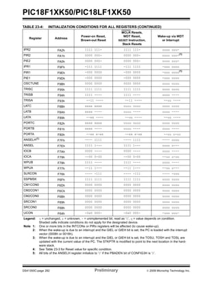 PIC18F1XK50/PIC18LF1XK50
DS41350C-page 282 Preliminary © 2009 Microchip Technology Inc.
IPR2 FA2h 1111 111- 1111 111- uuuu uuu-
PIR2 FA1h 0000 000- 0000 000- uuuu uuu-(1)
PIE2 FA0h 0000 000- 0000 000- uuuu uuu-
IPR1 F9Fh -111 1111 -111 1111 -uuu uuuu
PIR1 F9Eh -000 0000 -000 0000 -uuu uuuu(1)
PIE1 F9Dh -000 0000 -000 0000 -uuu uuuu
OSCTUNE F9Bh 0000 0000 0000 0000 uuuu uuuu
TRISC F95h 1111 1111 1111 1111 uuuu uuuu
TRISB F94h 1111 ---- 1111 ---- uuuu ----
TRISA F93h --11 ---- --11 ---- --uu ----
LATC F8Bh xxxx xxxx uuuu uuuu uuuu uuuu
LATB F8Ah xxxx ---- uuuu ---- uuuu ----
LATA F89h --xx ---- --uu ---- --uu ----
PORTC F82h xxxx xxxx uuuu uuuu uuuu uuuu
PORTB F81h xxxx ---- uuuu ---- uuuu ----
PORTA F80h --xx x-xx --xx x-xx --uu u-uu
ANSELH(5)
F7Fh ---- 1111 ---- 1111 ---- uuuu
ANSEL F7Eh 1111 1--- 1111 1--- uuuu u---
IOCB F7Ah 0000 ---- 0000 ---- uuuu ----
IOCA F79h --00 0-00 --00 0-00 --uu u-uu
WPUB F78h 1111 ---- 1111 ---- uuuu ----
WPUA F77h --11 1--- --11 1--- --uu u---
SLRCON F76h ---- -111 ---- -111 ---- -uuu
SSPMSK F6Fh 1111 1111 1111 1111 uuuu uuuu
CM1CON0 F6Dh 0000 0000 0000 0000 uuuu uuuu
CM2CON1 F6Ch 0000 0000 0000 0000 uuuu uuuu
CM2CON0 F6Bh 0000 0000 0000 0000 uuuu uuuu
SRCON1 F69h 0000 0000 0000 0000 uuuu uuuu
SRCON0 F68h 0000 0000 0000 0000 uuuu uuuu
UCON F64h -0x0 000- -0x0 000- -uuu uuu-
TABLE 23-4: INITIALIZATION CONDITIONS FOR ALL REGISTERS (CONTINUED)
Register Address
Power-on Reset,
Brown-out Reset
MCLR Resets,
WDT Reset,
RESET Instruction,
Stack Resets
Wake-up via WDT
or Interrupt
Legend: u = unchanged, x = unknown, - = unimplemented bit, read as ‘0’, q = value depends on condition.
Shaded cells indicate conditions do not apply for the designated device.
Note 1: One or more bits in the INTCONx or PIRx registers will be affected (to cause wake-up).
2: When the wake-up is due to an interrupt and the GIEL or GIEH bit is set, the PC is loaded with the interrupt
vector (0008h or 0018h).
3: When the wake-up is due to an interrupt and the GIEL or GIEH bit is set, the TOSU, TOSH and TOSL are
updated with the current value of the PC. The STKPTR is modified to point to the next location in the hard-
ware stack.
4: See Table 23-3 for Reset value for specific condition.
5: All bits of the ANSELH register initialize to ‘0’ if the PBADEN bit of CONFIG3H is ‘0’.
 