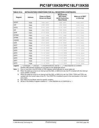 © 2009 Microchip Technology Inc. Preliminary DS41350C-page 283
PIC18F1XK50/PIC18LF1XK50
USTAT F63h -xxx xxx- -xxx xxx- -uuu uuu-
UIR F62h -000 0000 -000 0000 -uuu uuuu
UCFG F61h 0--0 -000 0--0 -000 u--u -uuu
UIE F60h -000 0000 -000 0000 -uuu uuuu
UEIR F5Fh 0--0 0000 0--0 0000 u--u uuuu
UFRMH F5Eh ---- -xxx ---- -xxx ---- -uuu
UFRML F5Dh xxxx xxxx xxxx xxxx uuuu uuuu
UADDR F5Ch -000 0000 -000 0000 -uuu uuuu
UEIE F5Bh 0--0 0000 0--0 0000 u--u uuuu
UEP7 F5Ah ----0 0000 ----0 0000 ----u uuuu
UEP6 F59h ----0 0000 ----0 0000 ----u uuuu
UEP5 F58h ----0 0000 ----0 0000 ----u uuuu
UEP4 F57h ----0 0000 ----0 0000 ----u uuuu
UEP3 F56h ----0 0000 ----0 0000 ----u uuuu
UEP2 F55h ----0 0000 ----0 0000 ----u uuuu
UEP1 F54h ----0 0000 ----0 0000 ----u uuuu
UEP0 F53h ----0 0000 ----0 0000 ----u uuuu
TABLE 23-4: INITIALIZATION CONDITIONS FOR ALL REGISTERS (CONTINUED)
Register Address
Power-on Reset,
Brown-out Reset
MCLR Resets,
WDT Reset,
RESET Instruction,
Stack Resets
Wake-up via WDT
or Interrupt
Legend: u = unchanged, x = unknown, - = unimplemented bit, read as ‘0’, q = value depends on condition.
Shaded cells indicate conditions do not apply for the designated device.
Note 1: One or more bits in the INTCONx or PIRx registers will be affected (to cause wake-up).
2: When the wake-up is due to an interrupt and the GIEL or GIEH bit is set, the PC is loaded with the interrupt
vector (0008h or 0018h).
3: When the wake-up is due to an interrupt and the GIEL or GIEH bit is set, the TOSU, TOSH and TOSL are
updated with the current value of the PC. The STKPTR is modified to point to the next location in the hard-
ware stack.
4: See Table 23-3 for Reset value for specific condition.
5: All bits of the ANSELH register initialize to ‘0’ if the PBADEN bit of CONFIG3H is ‘0’.
 