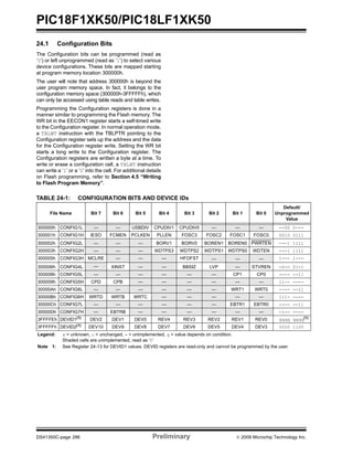 PIC18F1XK50/PIC18LF1XK50
DS41350C-page 286 Preliminary © 2009 Microchip Technology Inc.
24.1 Configuration Bits
The Configuration bits can be programmed (read as
‘0’) or left unprogrammed (read as ‘1’) to select various
device configurations. These bits are mapped starting
at program memory location 300000h.
The user will note that address 300000h is beyond the
user program memory space. In fact, it belongs to the
configuration memory space (300000h-3FFFFFh), which
can only be accessed using table reads and table writes.
Programming the Configuration registers is done in a
manner similar to programming the Flash memory. The
WR bit in the EECON1 register starts a self-timed write
to the Configuration register. In normal operation mode,
a TBLWT instruction with the TBLPTR pointing to the
Configuration register sets up the address and the data
for the Configuration register write. Setting the WR bit
starts a long write to the Configuration register. The
Configuration registers are written a byte at a time. To
write or erase a configuration cell, a TBLWT instruction
can write a ‘1’ or a ‘0’ into the cell. For additional details
on Flash programming, refer to Section 4.5 “Writing
to Flash Program Memory”.
TABLE 24-1: CONFIGURATION BITS AND DEVICE IDs
File Name Bit 7 Bit 6 Bit 5 Bit 4 Bit 3 Bit 2 Bit 1 Bit 0
Default/
Unprogrammed
Value
300000h CONFIG1L — — USBDIV CPUDIV1 CPUDIV0 — — — --00 0---
300001h CONFIG1H IESO FCMEN PCLKEN PLLEN FOSC3 FOSC2 FOSC1 FOSC0 0010 0111
300002h CONFIG2L — — — BORV1 BORV0 BOREN1 BOREN0 PWRTEN ---1 1111
300003h CONFIG2H — — — WDTPS3 WDTPS2 WDTPS1 WDTPS0 WDTEN ---1 1111
300005h CONFIG3H MCLRE — — — HFOFST — — — 1--- 1---
300006h CONFIG4L — XINST — — BBSIZ LVP — STVREN -0-- 01-1
300008h CONFIG5L — — — — — — CP1 CP0 ---- --11
300009h CONFIG5H CPD CPB — — — — — — 11-- ----
30000Ah CONFIG6L — — — — — — WRT1 WRT0 ---- --11
30000Bh CONFIG6H WRTD WRTB WRTC — — — — — 111- ----
30000Ch CONFIG7L — — — — — — EBTR1 EBTR0 ---- --11
30000Dh CONFIG7H — EBTRB — — — — — — -1-- ----
3FFFFEh DEVID1(1)
DEV2 DEV1 DEV0 REV4 REV3 REV2 REV1 REV0 qqqq qqqq(1)
3FFFFFh DEVID2(1) DEV10 DEV9 DEV8 DEV7 DEV6 DEV5 DEV4 DEV3 0000 1100
Legend: x = unknown, u = unchanged, – = unimplemented, q = value depends on condition.
Shaded cells are unimplemented, read as ‘0’
Note 1: See Register 24-13 for DEVID1 values. DEVID registers are read-only and cannot be programmed by the user.
 