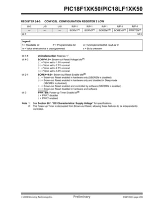 © 2009 Microchip Technology Inc. Preliminary DS41350C-page 289
PIC18F1XK50/PIC18LF1XK50
REGISTER 24-3: CONFIG2L: CONFIGURATION REGISTER 2 LOW
U-0 U-0 U-0 R/P-1 R/P-1 R/P-1 R/P-1 R/P-1
— — — BORV1(1)
BORV0(1)
BOREN1(2)
BOREN0(2)
PWRTEN(2)
bit 7 bit 0
Legend:
R = Readable bit P = Programmable bit U = Unimplemented bit, read as ‘0’
-n = Value when device is unprogrammed x = Bit is unknown
bit 7-5 Unimplemented: Read as ‘0’
bit 4-3 BORV<1:0>: Brown-out Reset Voltage bits(1)
11 = VBOR set to 1.9V nominal
10 = VBOR set to 2.2V nominal
01 = VBOR set to 2.7V nominal
00 = VBOR set to 3.0V nominal
bit 2-1 BOREN<1:0>: Brown-out Reset Enable bits(2)
11 = Brown-out Reset enabled in hardware only (SBOREN is disabled)
10 = Brown-out Reset enabled in hardware only and disabled in Sleep mode
(SBOREN is disabled)
01 = Brown-out Reset enabled and controlled by software (SBOREN is enabled)
00 = Brown-out Reset disabled in hardware and software
bit 0 PWRTEN: Power-up Timer Enable bit(2)
1 = PWRT disabled
0 = PWRT enabled
Note 1: See Section 26.1 “DC Characteristics: Supply Voltage” for specifications.
2: The Power-up Timer is decoupled from Brown-out Reset, allowing these features to be independently
controlled.
 