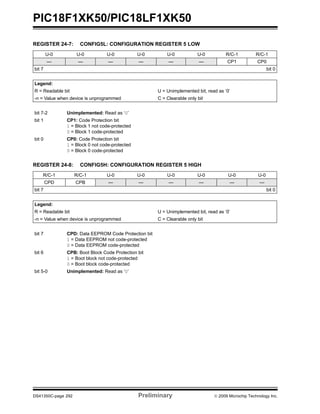PIC18F1XK50/PIC18LF1XK50
DS41350C-page 292 Preliminary © 2009 Microchip Technology Inc.
REGISTER 24-7: CONFIG5L: CONFIGURATION REGISTER 5 LOW
U-0 U-0 U-0 U-0 U-0 U-0 R/C-1 R/C-1
— — — — — — CP1 CP0
bit 7 bit 0
Legend:
R = Readable bit U = Unimplemented bit, read as ‘0’
-n = Value when device is unprogrammed C = Clearable only bit
bit 7-2 Unimplemented: Read as ‘0’
bit 1 CP1: Code Protection bit
1 = Block 1 not code-protected
0 = Block 1 code-protected
bit 0 CP0: Code Protection bit
1 = Block 0 not code-protected
0 = Block 0 code-protected
REGISTER 24-8: CONFIG5H: CONFIGURATION REGISTER 5 HIGH
R/C-1 R/C-1 U-0 U-0 U-0 U-0 U-0 U-0
CPD CPB — — — — — —
bit 7 bit 0
Legend:
R = Readable bit U = Unimplemented bit, read as ‘0’
-n = Value when device is unprogrammed C = Clearable only bit
bit 7 CPD: Data EEPROM Code Protection bit
1 = Data EEPROM not code-protected
0 = Data EEPROM code-protected
bit 6 CPB: Boot Block Code Protection bit
1 = Boot block not code-protected
0 = Boot block code-protected
bit 5-0 Unimplemented: Read as ‘0’
 