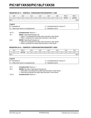 PIC18F1XK50/PIC18LF1XK50
DS41350C-page 294 Preliminary © 2009 Microchip Technology Inc.
REGISTER 24-11: CONFIG7L: CONFIGURATION REGISTER 7 LOW
U-0 U-0 U-0 U-0 U-0 U-0 R/C-1 R/C-1
— — — — — — EBTR1 EBTR0
bit 7 bit 0
Legend:
R = Readable bit U = Unimplemented bit, read as ‘0’
-n = Value when device is unprogrammed C = Clearable only bit
bit 7-2 Unimplemented: Read as ‘0’
bit 1 EBTR1: Table Read Protection bit
1 = Block 1 not protected from table reads executed in other blocks
0 = Block 1 protected from table reads executed in other blocks
bit 0 EBTR0: Table Read Protection bit
1 = Block 0 not protected from table reads executed in other blocks
0 = Block 0 protected from table reads executed in other blocks
REGISTER 24-12: CONFIG7H: CONFIGURATION REGISTER 7 HIGH
U-0 R/C-1 U-0 U-0 U-0 U-0 U-0 U-0
— EBTRB — — — — — —
bit 7 bit 0
Legend:
R = Readable bit U = Unimplemented bit, read as ‘0’
-n = Value when device is unprogrammed C = Clearable only bit
bit 7 Unimplemented: Read as ‘0’
bit 6 EBTRB: Boot Block Table Read Protection bit
1 = Boot block not protected from table reads executed in other blocks
0 = Boot block protected from table reads executed in other blocks
bit 5-0 Unimplemented: Read as ‘0’
 