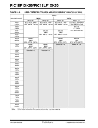 PIC18F1XK50/PIC18LF1XK50
DS41350C-page 298 Preliminary © 2009 Microchip Technology Inc.
FIGURE 24-2: CODE-PROTECTED PROGRAM MEMORY FOR PIC18F1XK50/PIC18LF1XK50
Device
Address (from/to) 14K50 13K50
BBSIZ = 1 BBSIZ = 0 BBSIZ = 1 BBSIZ = 0
0000h
01FFh
Boot Block, 2 KW
CPB, WRTB, EBTRB
Boot Block, 1 KW
CPB, WRTB, EBTRB
Boot Block, 1 KW
CPB, WRTB, EBTRB
Boot Block, 0.512 KW
CPB, WRTB, EBTRB
0200h
03FFh
Block 0
1.512 KW
CP0, WRT0, EBTR00400h
05FFh
Block 0
3 KW
CP0, WRT0, EBTR0
Block 0
1 KW
CP0, WRT0, EBTR00600h
07FFh
0800h
0FFFh
Block 0
2 KW
CP0, WRT0, EBTR0
Block 1
2 KW
CP1, WRT1, EBTR1
Block 1
2 KW
CP1, WRT1, EBTR1
1000h
1FFFh
Block 1
4 KW
CP1, WRT1, EBTR1
Block 1
4 KW
CP1, WRT1, EBTR1
Reads all ‘0’s Reads all ‘0’s
2000h
27FFh
Reads all ‘0’s Reads all ‘0’s
2800h
2FFFh
3000h
37FFh
3800h
3FFFh
4000h
47FFh
4800h
4FFFh
5000h
57FFh
5800h
5FFFh
6000h
67FFh
6800h
6FFFh
7000h
77FFh
7800h
7FFFh
8000h
FFFFh
Note: Refer to the test section for requirements on test memory mapping.
 