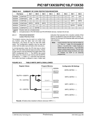 © 2009 Microchip Technology Inc. Preliminary DS41350C-page 299
PIC18F1XK50/PIC18LF1XK50
TABLE 24-3: SUMMARY OF CODE PROTECTION REGISTERS
24.3.1 PROGRAM MEMORY
CODE PROTECTION
The program memory may be read to or written from
any location using the table read and table write
instructions. The device ID may be read with table
reads. The Configuration registers may be read and
written with the table read and table write instructions.
In normal execution mode, the CPn bits have no direct
effect. CPn bits inhibit external reads and writes. A block
of user memory may be protected from table writes if the
WRTn Configuration bit is ‘0’. The EBTRn bits control
table reads. For a block of user memory with the EBTRn
bit cleared to ‘0’, a table READ instruction that executes
from within that block is allowed to read. A table read
instruction that executes from a location outside of that
block is not allowed to read and will result in reading ‘0’s.
Figures 24-3 through 24-5 illustrate table write and table
read protection.
FIGURE 24-3: TABLE WRITE (WRTn) DISALLOWED
File Name Bit 7 Bit 6 Bit 5 Bit 4 Bit 3 Bit 2 Bit 1 Bit 0
300008h CONFIG5L — — — — — — CP1 CP0
300009h CONFIG5H CPD CPB — — — — — —
30000Ah CONFIG6L — — — — — — WRT1 WRT0
30000Bh CONFIG6H WRTD WRTB WRTC — — — — —
30000Ch CONFIG7L — — — — — — EBTR1 EBTR0
30000Dh CONFIG7H — EBTRB — — — — — —
Legend: Shaded cells are unimplemented.
Note 1: Unimplemented in PIC18FX3K20 and PIC18FX4K20 devices; maintain this bit set.
Note: Code protection bits may only be written to
a ‘0’ from a ‘1’ state. It is not possible to
write a ‘1’ to a bit in the ‘0’ state. Code pro-
tection bits are only set to ‘1’ by a full chip
erase or block erase function. The full chip
erase and block erase functions can only
be initiated via ICSP or an external
programmer.
000000h
0007FFh
000800h
001FFFh
002000h
003FFFh
004000h
005FFFh
006000h
007FFFh
WRTB, EBTRB = 11
WRT0, EBTR0 = 01
WRT1, EBTR1 = 11
WRT2, EBTR2 = 11
WRT3, EBTR3 = 11
TBLWT*
TBLPTR = 0008FFh
PC = 001FFEh
TBLWT*PC = 005FFEh
Register Values Program Memory Configuration Bit Settings
Results: All table writes disabled to Blockn whenever WRTn = 0.
 
