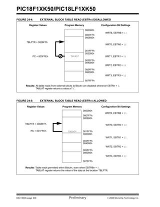 PIC18F1XK50/PIC18LF1XK50
DS41350C-page 300 Preliminary © 2009 Microchip Technology Inc.
FIGURE 24-4: EXTERNAL BLOCK TABLE READ (EBTRn) DISALLOWED
FIGURE 24-5: EXTERNAL BLOCK TABLE READ (EBTRn) ALLOWED
WRTB, EBTRB = 11
WRT0, EBTR0 = 10
WRT1, EBTR1 = 11
WRT2, EBTR2 = 11
WRT3, EBTR3 = 11
TBLRD*
TBLPTR = 0008FFh
PC = 003FFEh
Results: All table reads from external blocks to Blockn are disabled whenever EBTRn = 0.
TABLAT register returns a value of ‘0’.
Register Values Program Memory Configuration Bit Settings
000000h
0007FFh
000800h
001FFFh
002000h
003FFFh
004000h
005FFFh
006000h
007FFFh
WRTB, EBTRB = 11
WRT0, EBTR0 = 10
WRT1, EBTR1 = 11
WRT2, EBTR2 = 11
WRT3, EBTR3 = 11
TBLRD*
TBLPTR = 0008FFh
PC = 001FFEh
Register Values Program Memory Configuration Bit Settings
Results: Table reads permitted within Blockn, even when EBTRBn = 0.
TABLAT register returns the value of the data at the location TBLPTR.
000000h
0007FFh
000800h
001FFFh
002000h
003FFFh
004000h
005FFFh
006000h
007FFFh
 