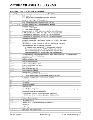 PIC18F1XK50/PIC18LF1XK50
DS41350C-page 304 Preliminary © 2009 Microchip Technology Inc.
TABLE 25-1: OPCODE FIELD DESCRIPTIONS
Field Description
a RAM access bit
a = 0: RAM location in Access RAM (BSR register is ignored)
a = 1: RAM bank is specified by BSR register
bbb Bit address within an 8-bit file register (0 to 7).
BSR Bank Select Register. Used to select the current RAM bank.
C, DC, Z, OV, N ALU Status bits: Carry, Digit Carry, Zero, Overflow, Negative.
d Destination select bit
d = 0: store result in WREG
d = 1: store result in file register f
dest Destination: either the WREG register or the specified register file location.
f 8-bit Register file address (00h to FFh) or 2-bit FSR designator (0h to 3h).
fs 12-bit Register file address (000h to FFFh). This is the source address.
fd 12-bit Register file address (000h to FFFh). This is the destination address.
GIE Global Interrupt Enable bit.
k Literal field, constant data or label (may be either an 8-bit, 12-bit or a 20-bit value).
label Label name.
mm The mode of the TBLPTR register for the table read and table write instructions.
Only used with table read and table write instructions:
* No change to register (such as TBLPTR with table reads and writes)
*+ Post-Increment register (such as TBLPTR with table reads and writes)
*- Post-Decrement register (such as TBLPTR with table reads and writes)
+* Pre-Increment register (such as TBLPTR with table reads and writes)
n The relative address (2’s complement number) for relative branch instructions or the direct address for
CALL/BRANCH and RETURN instructions.
PC Program Counter.
PCL Program Counter Low Byte.
PCH Program Counter High Byte.
PCLATH Program Counter High Byte Latch.
PCLATU Program Counter Upper Byte Latch.
PD Power-down bit.
PRODH Product of Multiply High Byte.
PRODL Product of Multiply Low Byte.
s Fast Call/Return mode select bit
s = 0: do not update into/from shadow registers
s = 1: certain registers loaded into/from shadow registers (Fast mode)
TBLPTR 21-bit Table Pointer (points to a Program Memory location).
TABLAT 8-bit Table Latch.
TO Time-out bit.
TOS Top-of-Stack.
u Unused or unchanged.
WDT Watchdog Timer.
WREG Working register (accumulator).
x Don’t care (‘0’ or ‘1’). The assembler will generate code with x = 0. It is the recommended form of use for
compatibility with all Microchip software tools.
zs 7-bit offset value for indirect addressing of register files (source).
zd 7-bit offset value for indirect addressing of register files (destination).
{ } Optional argument.
[text] Indicates an indexed address.
(text) The contents of text.
[expr]<n> Specifies bit n of the register indicated by the pointer expr.
→ Assigned to.
< > Register bit field.
∈ In the set of.
italics User defined term (font is Courier).
 