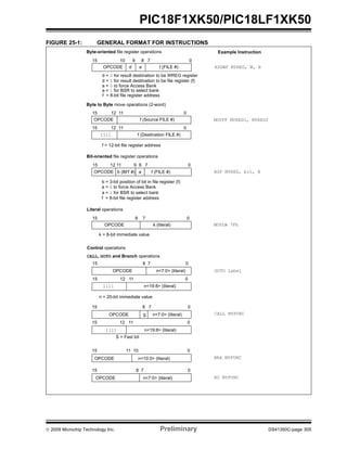 © 2009 Microchip Technology Inc. Preliminary DS41350C-page 305
PIC18F1XK50/PIC18LF1XK50
FIGURE 25-1: GENERAL FORMAT FOR INSTRUCTIONS
Byte-oriented file register operations
15 10 9 8 7 0
d = 0 for result destination to be WREG register
OPCODE d a f (FILE #)
d = 1 for result destination to be file register (f)
a = 0 to force Access Bank
Bit-oriented file register operations
15 12 11 9 8 7 0
OPCODE b (BIT #) a f (FILE #)
b = 3-bit position of bit in file register (f)
Literal operations
15 8 7 0
OPCODE k (literal)
k = 8-bit immediate value
Byte to Byte move operations (2-word)
15 12 11 0
OPCODE f (Source FILE #)
CALL, GOTO and Branch operations
15 8 7 0
OPCODE n<7:0> (literal)
n = 20-bit immediate value
a = 1 for BSR to select bank
f = 8-bit file register address
a = 0 to force Access Bank
a = 1 for BSR to select bank
f = 8-bit file register address
15 12 11 0
1111 n<19:8> (literal)
15 12 11 0
1111 f (Destination FILE #)
f = 12-bit file register address
Control operations
Example Instruction
ADDWF MYREG, W, B
MOVFF MYREG1, MYREG2
BSF MYREG, bit, B
MOVLW 7Fh
GOTO Label
15 8 7 0
OPCODE n<7:0> (literal)
15 12 11 0
1111 n<19:8> (literal)
CALL MYFUNC
15 11 10 0
OPCODE n<10:0> (literal)
S = Fast bit
BRA MYFUNC
15 8 7 0
OPCODE n<7:0> (literal) BC MYFUNC
S
 